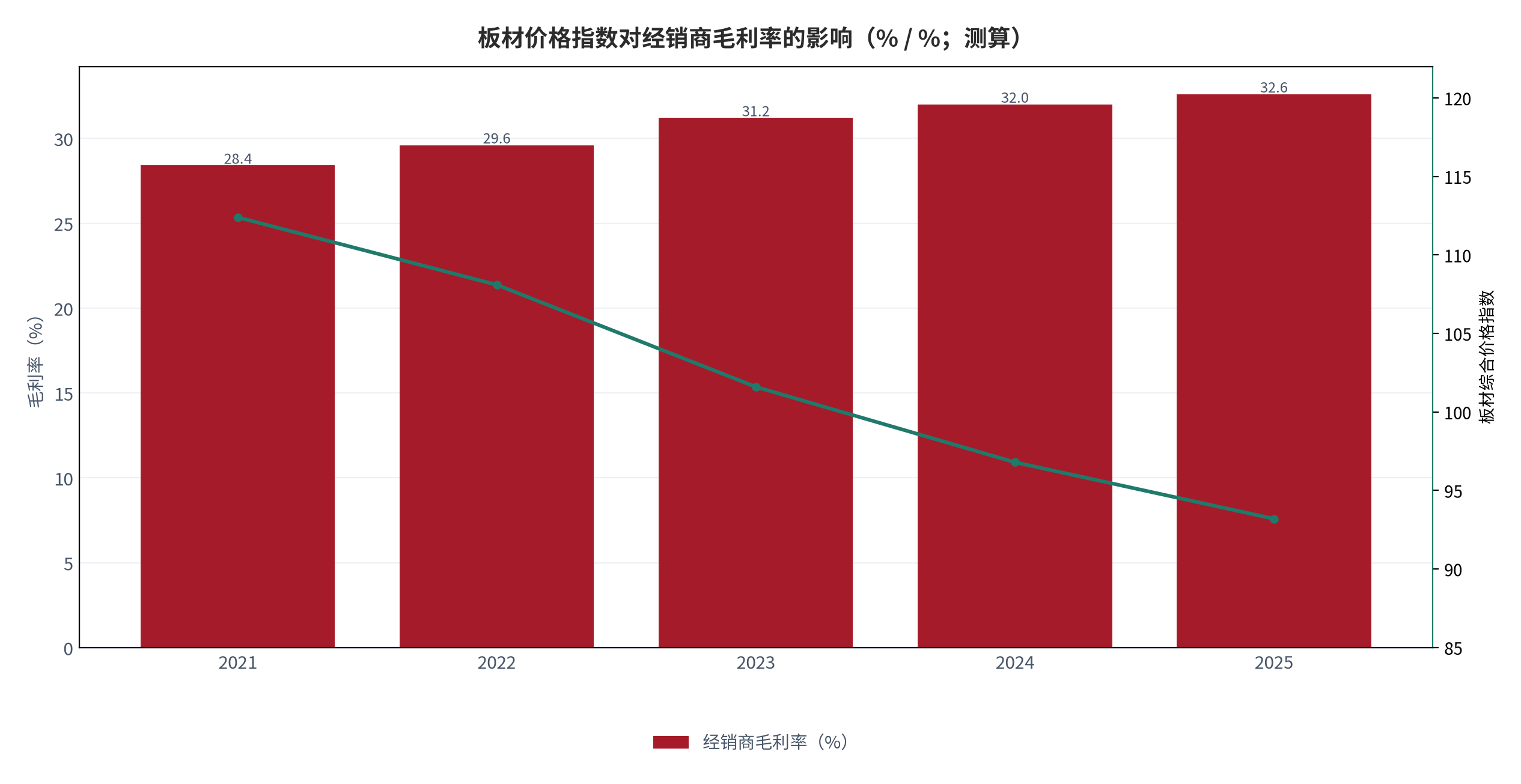 图 8：板材价格指数对经销商毛利率的传导路径（% / %；测算）。柱状为毛利率，折线为对应板材价格指数。资料来源：测算，锚定 [5]