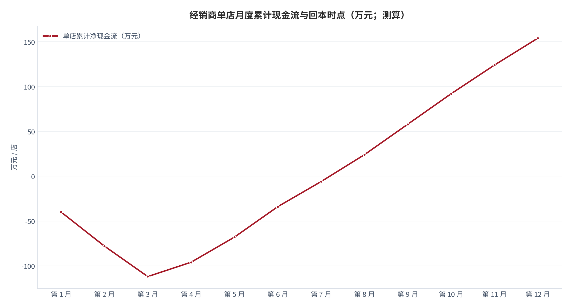 图 11:经销商单店月度累计现金流与回本时点(万元;测算)。横轴为开店后月数,纵轴为单店累计净现金流。资料来源:测算