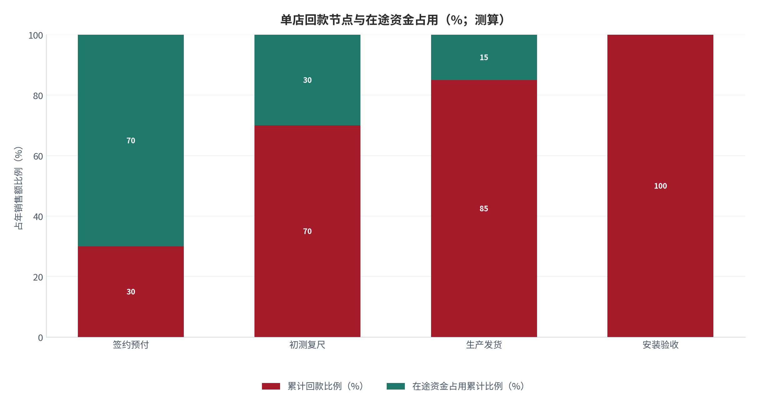 图 12：单店回款节点与在途资金占用（%；测算）。按节点列示回款比例与累计在途资金。资料来源：测算，锚定 [4]