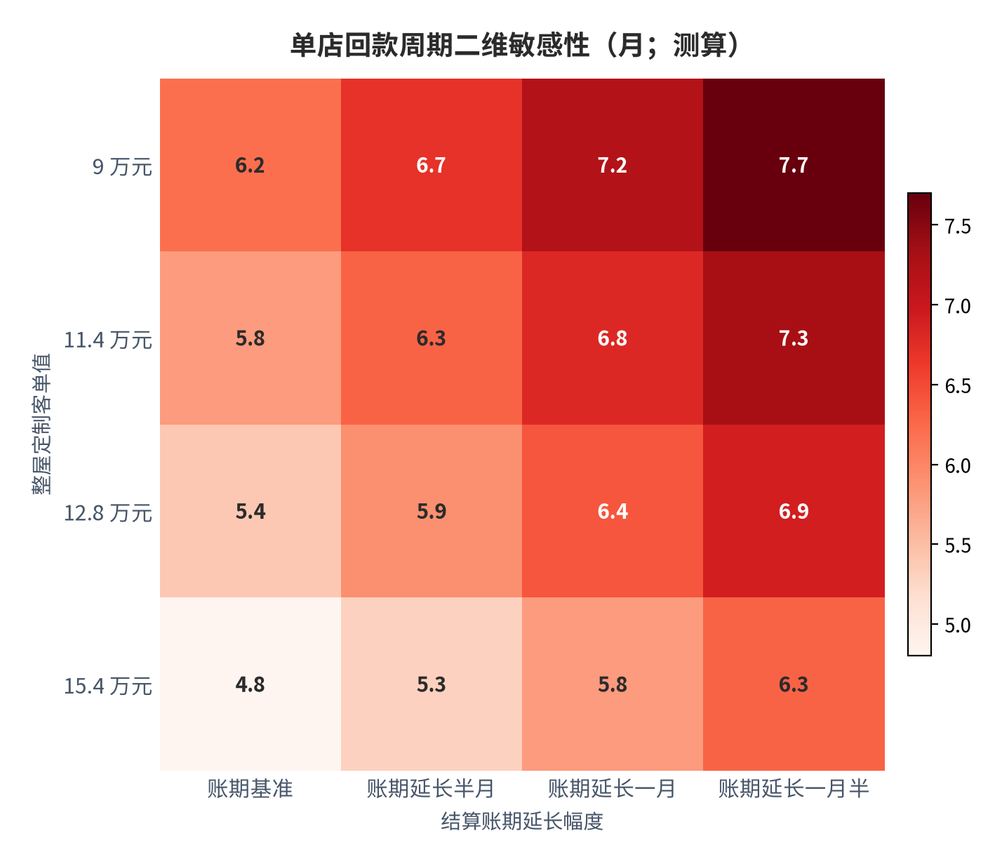 图 13:单店回款周期二维敏感性(月;测算)。行变量为客单值、列变量为结算账期延长幅度。资料来源:测算
