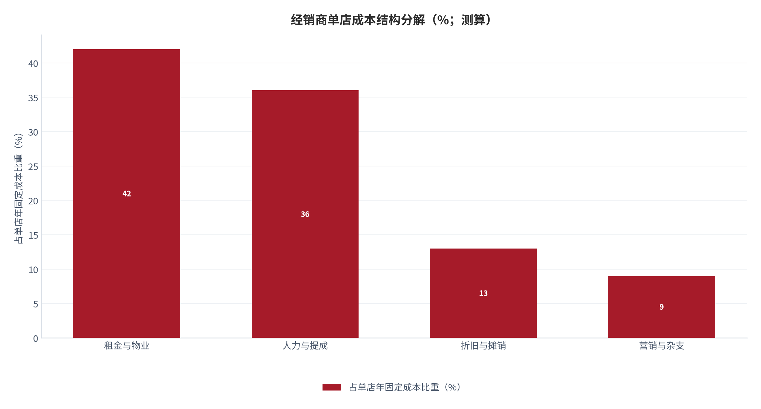 图 14：经销商单店成本结构分解（%；测算）。租金、人力、折旧摊销与杂支、营销四项占比。资料来源：测算，锚定 [4]