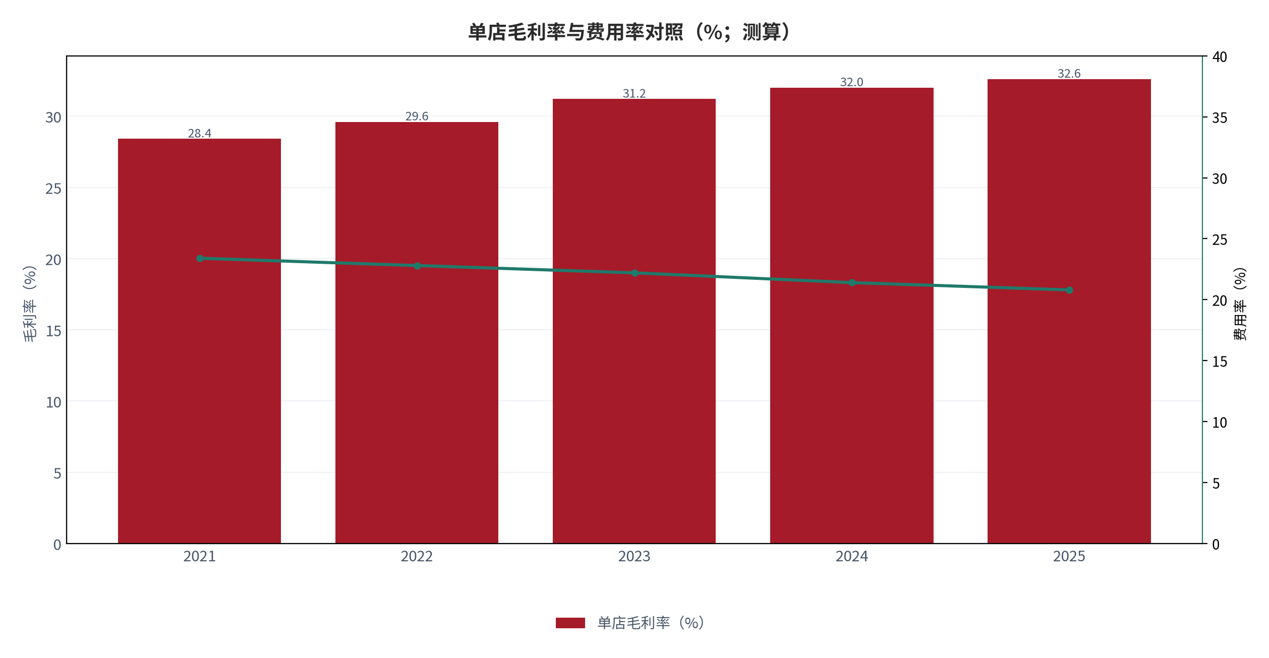 图 15:单店毛利率与费用率对照(%;测算)。柱状为毛利率,折线为费用率。资料来源:测算