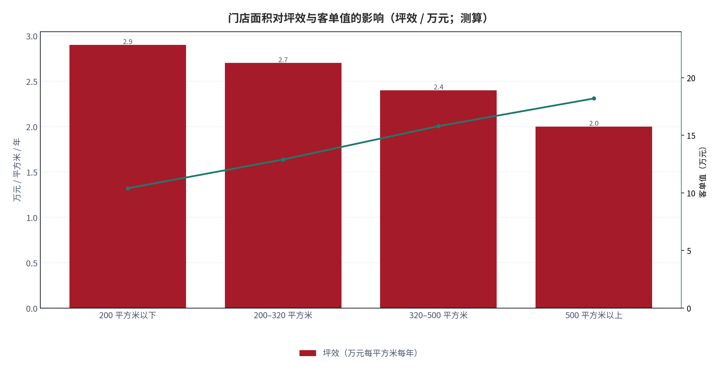 图 16：门店面积对坪效与客单值的影响（元每平方米 / 万元；测算）。柱状为坪效，折线为客单值。资料来源：测算，锚定 [7]