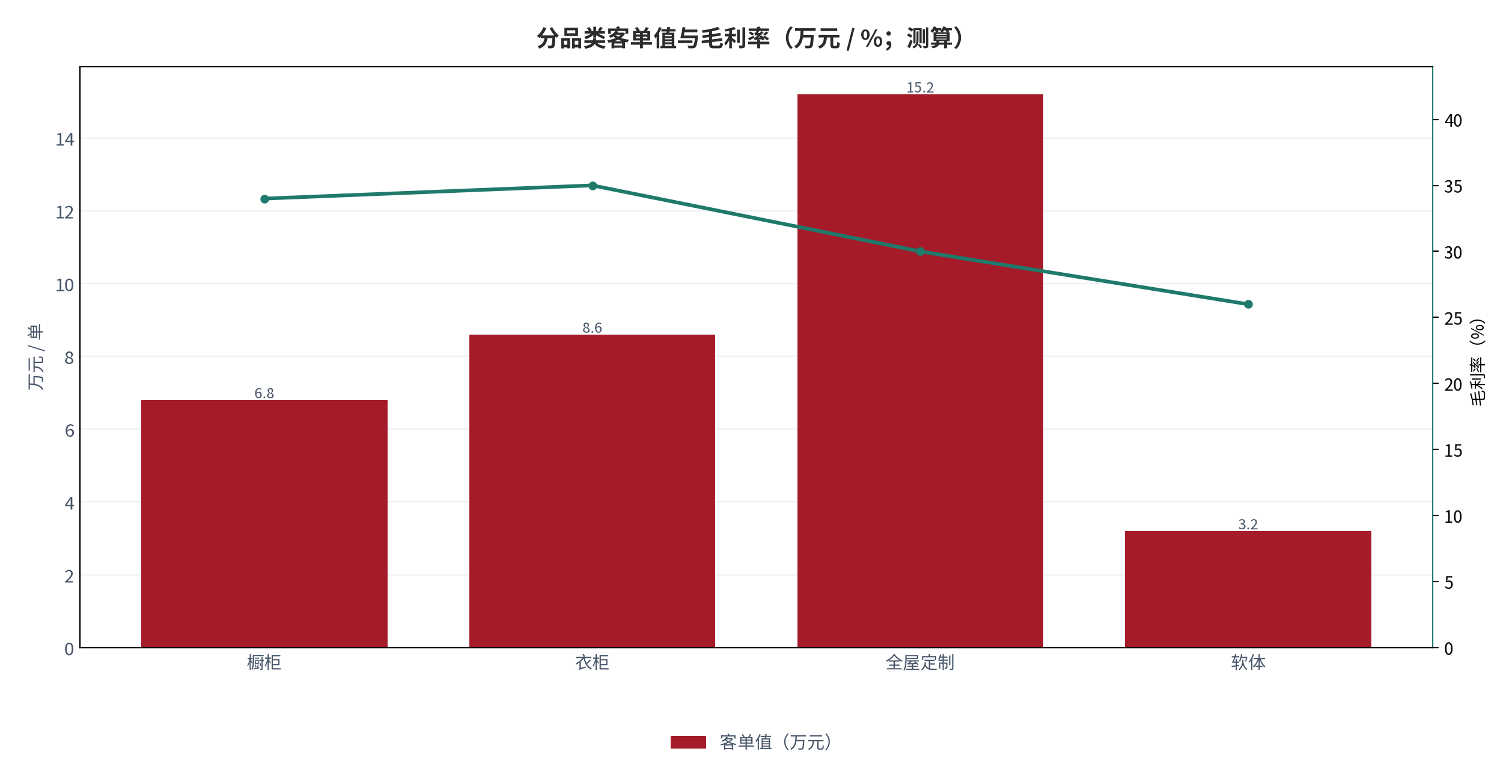 图 17：分品类客单值与毛利率（万元 / %；测算）。柱状为客单值，折线为毛利率。资料来源：测算，锚定 [8]