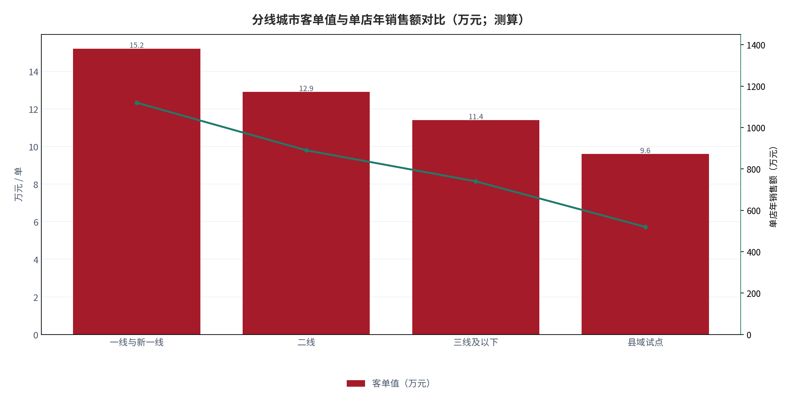 图 19：分线城市客单值与单店年销售额对比（万元 / 万元；测算）。柱状为客单值，折线为单店年销售额。资料来源：测算，锚定 [10][11]
