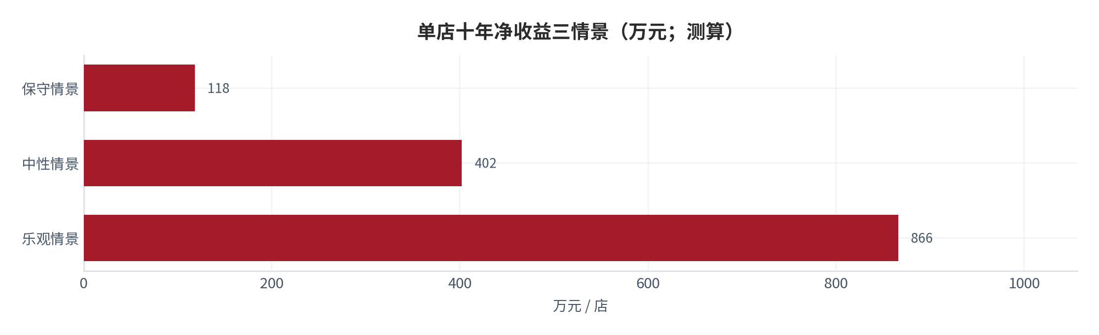图 20:单店十年净收益三情景(万元;测算)。保守约 118 万元、中性约 402 万元、乐观约 866 万元。资料来源:测算