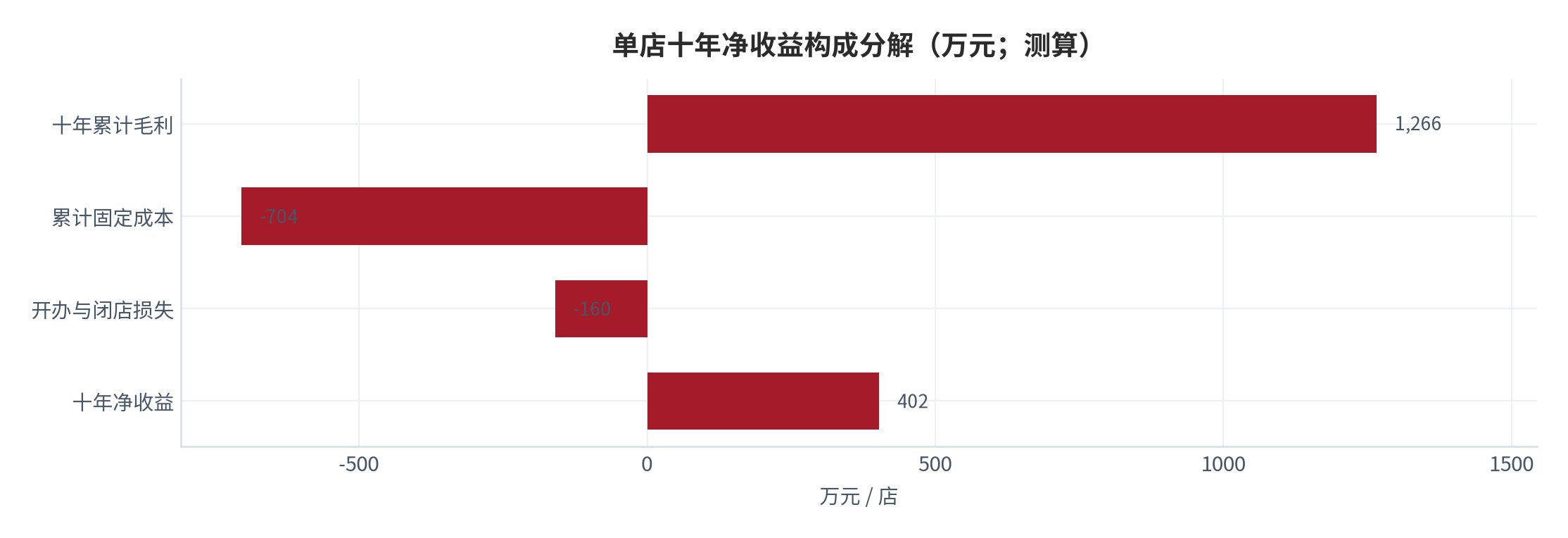图 21:单店十年净收益构成分解(万元;测算)。按累计毛利、累计固定成本与开办及闭店损失三项拆解。资料来源:测算