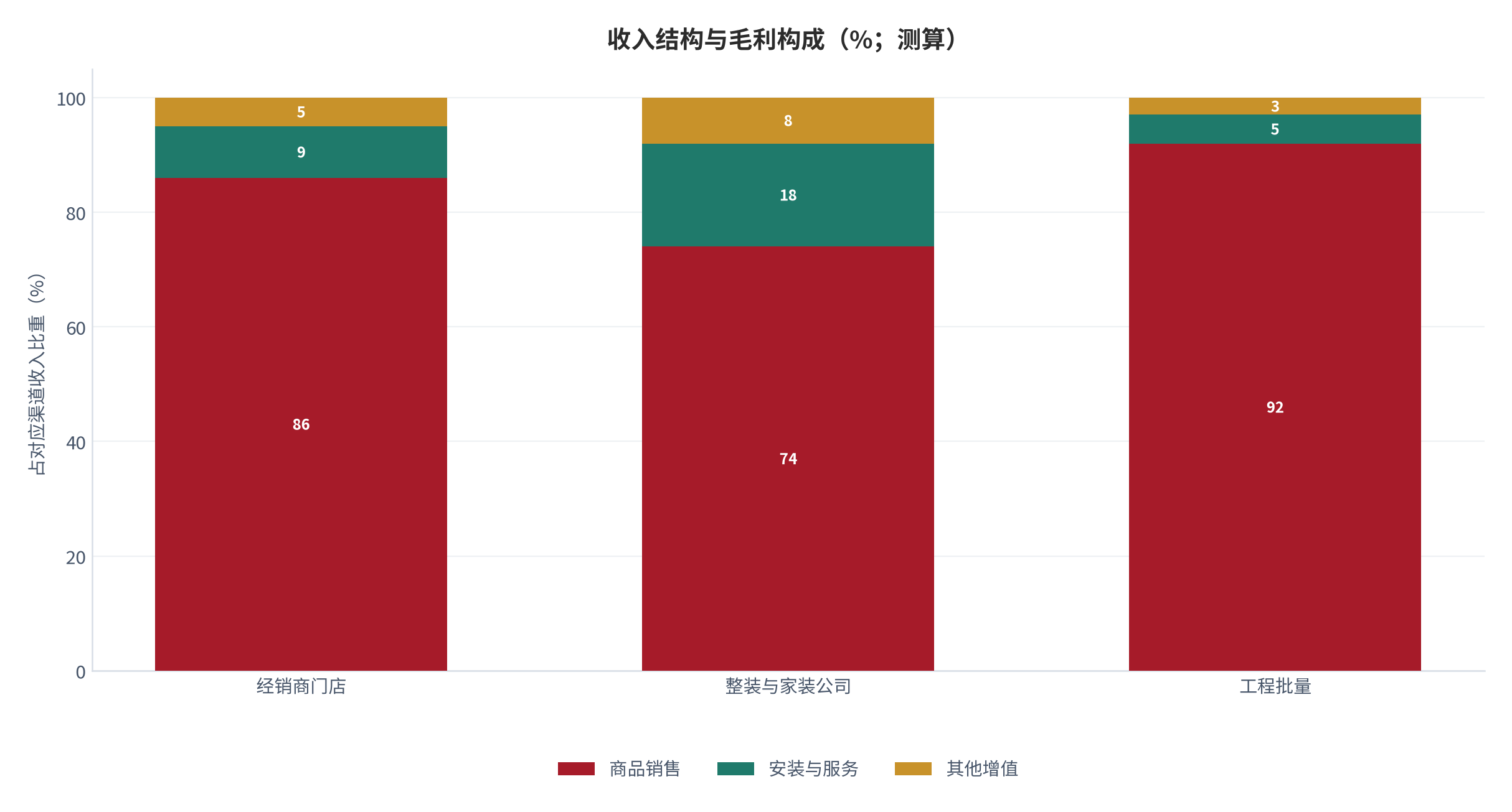 图 22：收入结构与毛利构成（%；测算）。商品销售、安装服务与增值服务三项占比。资料来源：测算，锚定 [8]