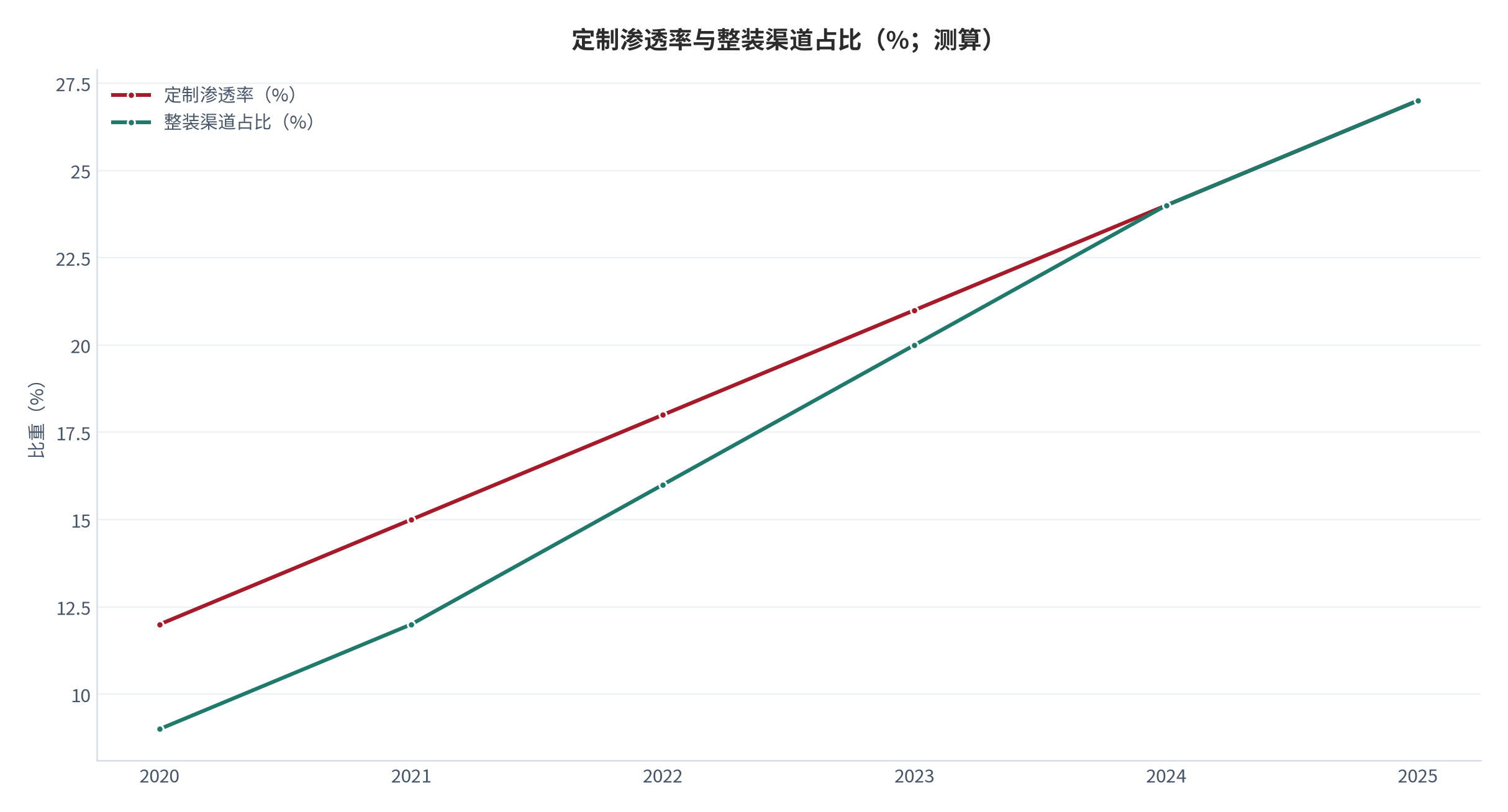 图 23：定制渗透率与整装渠道占比（%；测算）。柱状为定制渗透率，折线为整装渠道占比。资料来源：测算，锚定 [1]