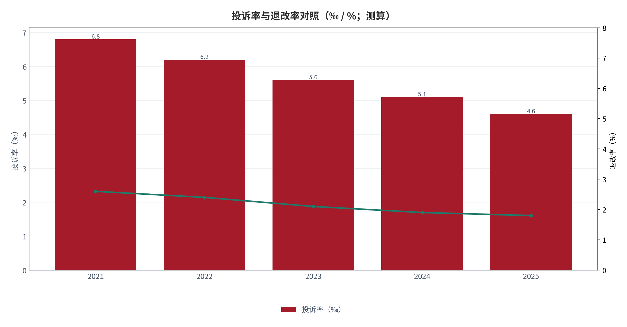 图 24：投诉率与退改率对照（‰ / %；测算）。柱状为投诉率，折线为退改率。资料来源：测算，锚定 [9]