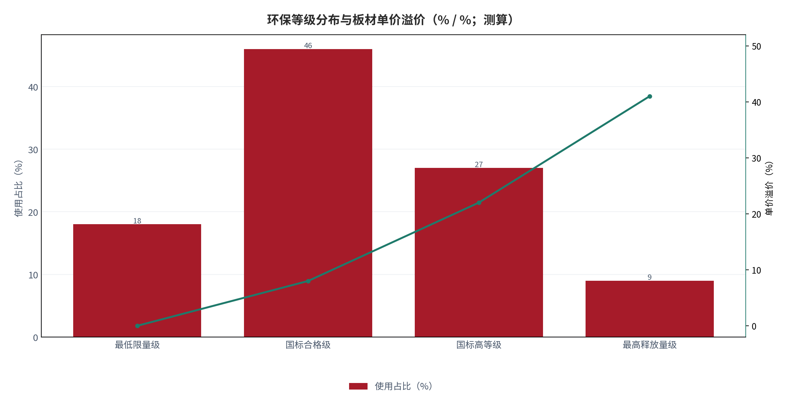图 9：环保等级分布与板材单价溢价（% / %；测算）。柱状为使用占比，折线为单价溢价。资料来源：测算，锚定 [5][13]
