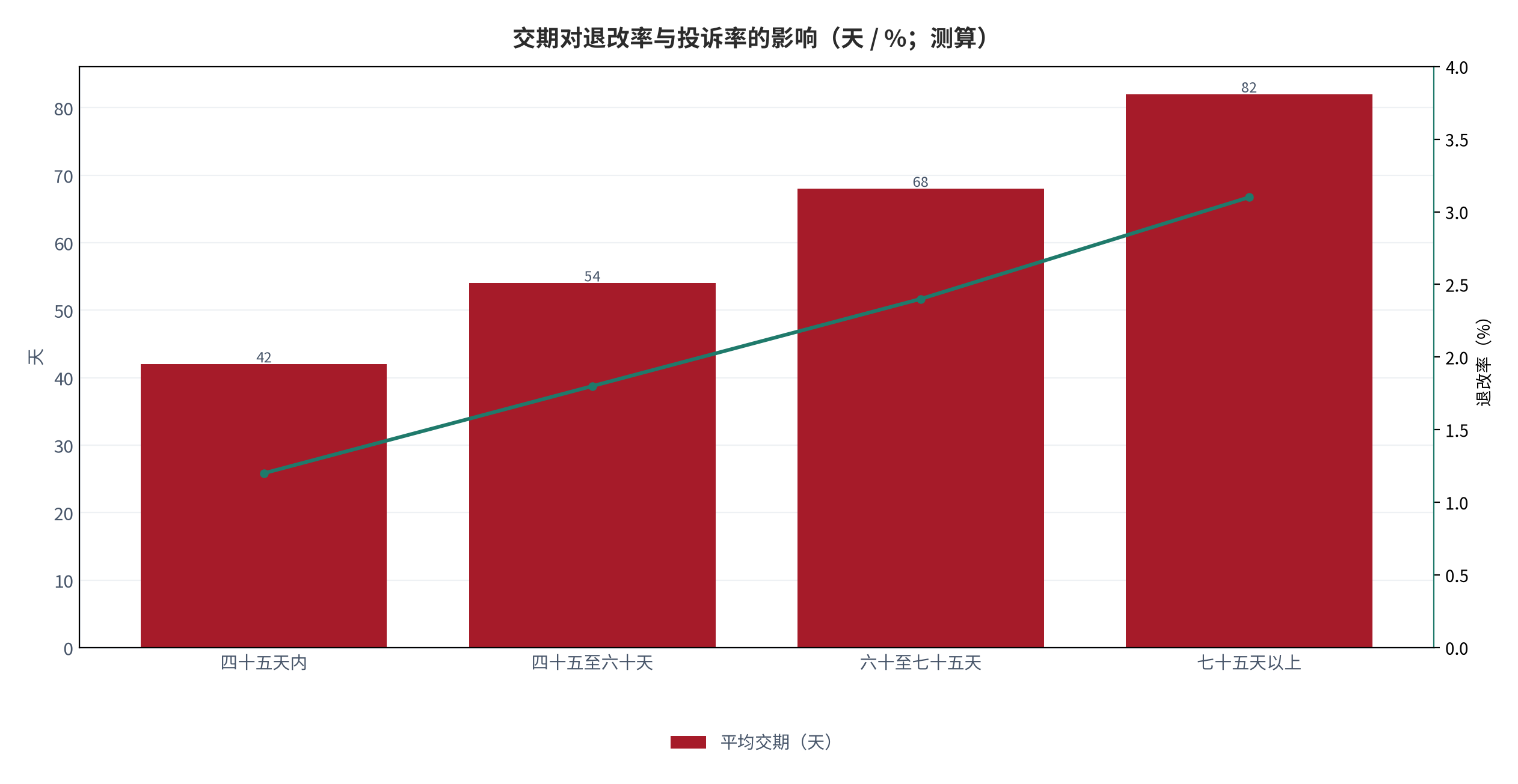 图 10：交期对退改率与投诉率的影响（天 / %；测算）。柱状为平均交期，折线为退改率。资料来源：测算，锚定 [9][12]