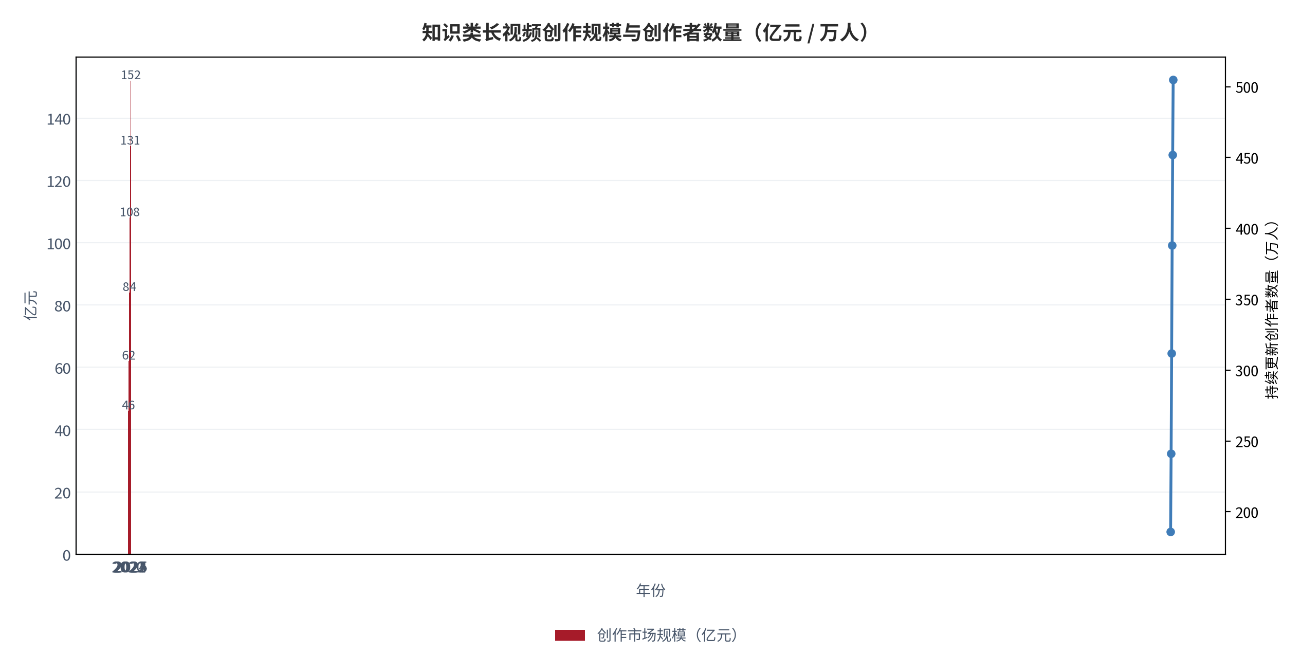 图 1：知识类长视频创作规模与创作者数量（亿元 / 万人；2020–2025，测算）。柱状为市场规模，折线为创作者数量。资料来源：行业年度统计 [1]，测算