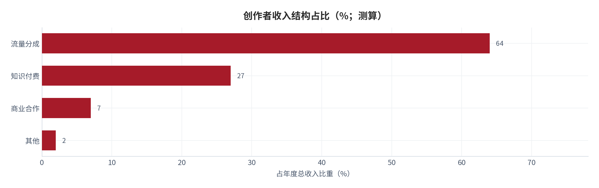 图 2：创作者收入结构占比（%；测算）。按流量分成、知识付费、商业合作与其他四项列示。资料来源：测算，锚定 [5]