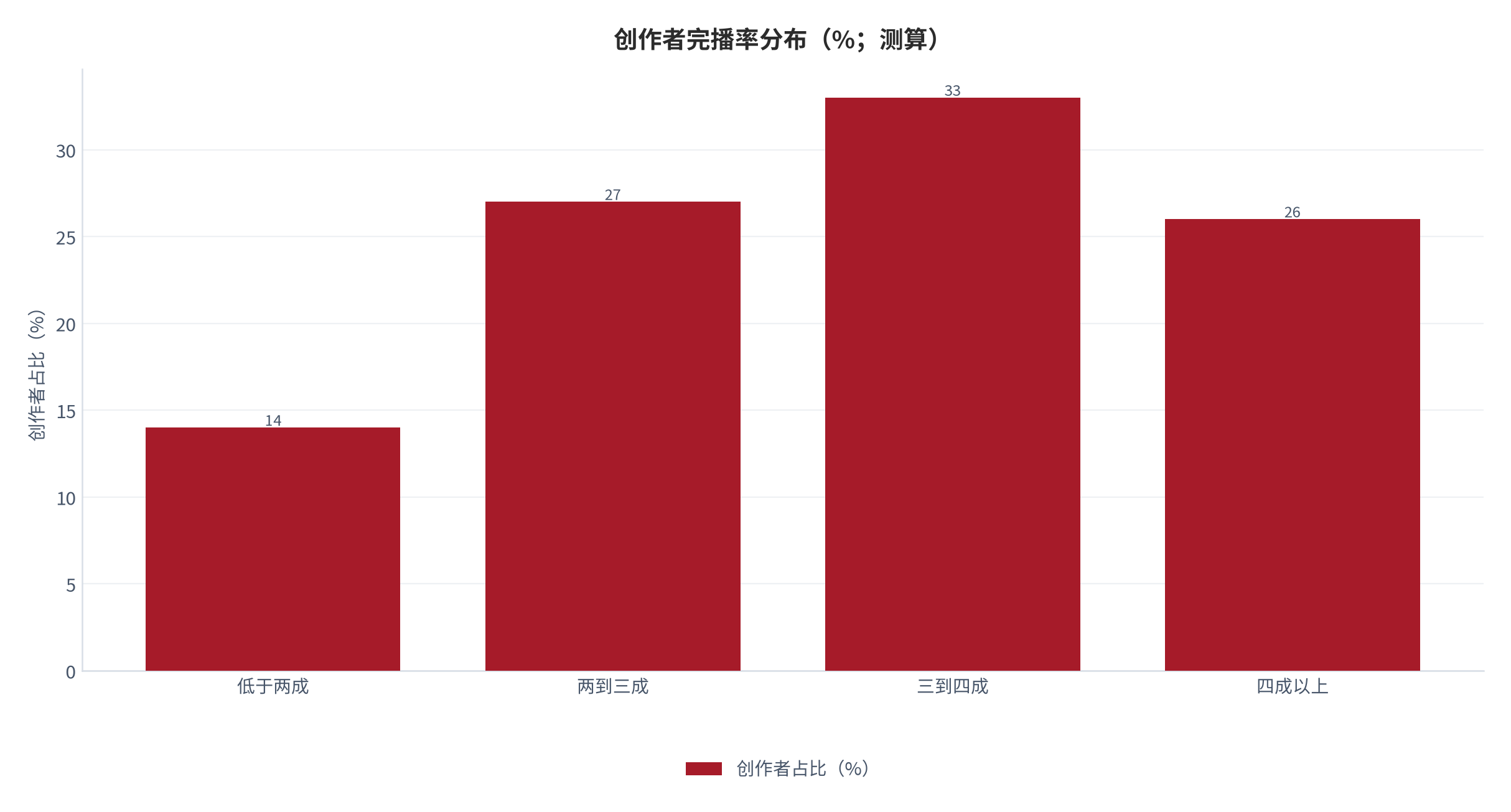 图 4：创作者完播率分布（%；测算）。按低于两成、两到三成、三到四成与四成以上四档列示。资料来源：测算，锚定 [2]