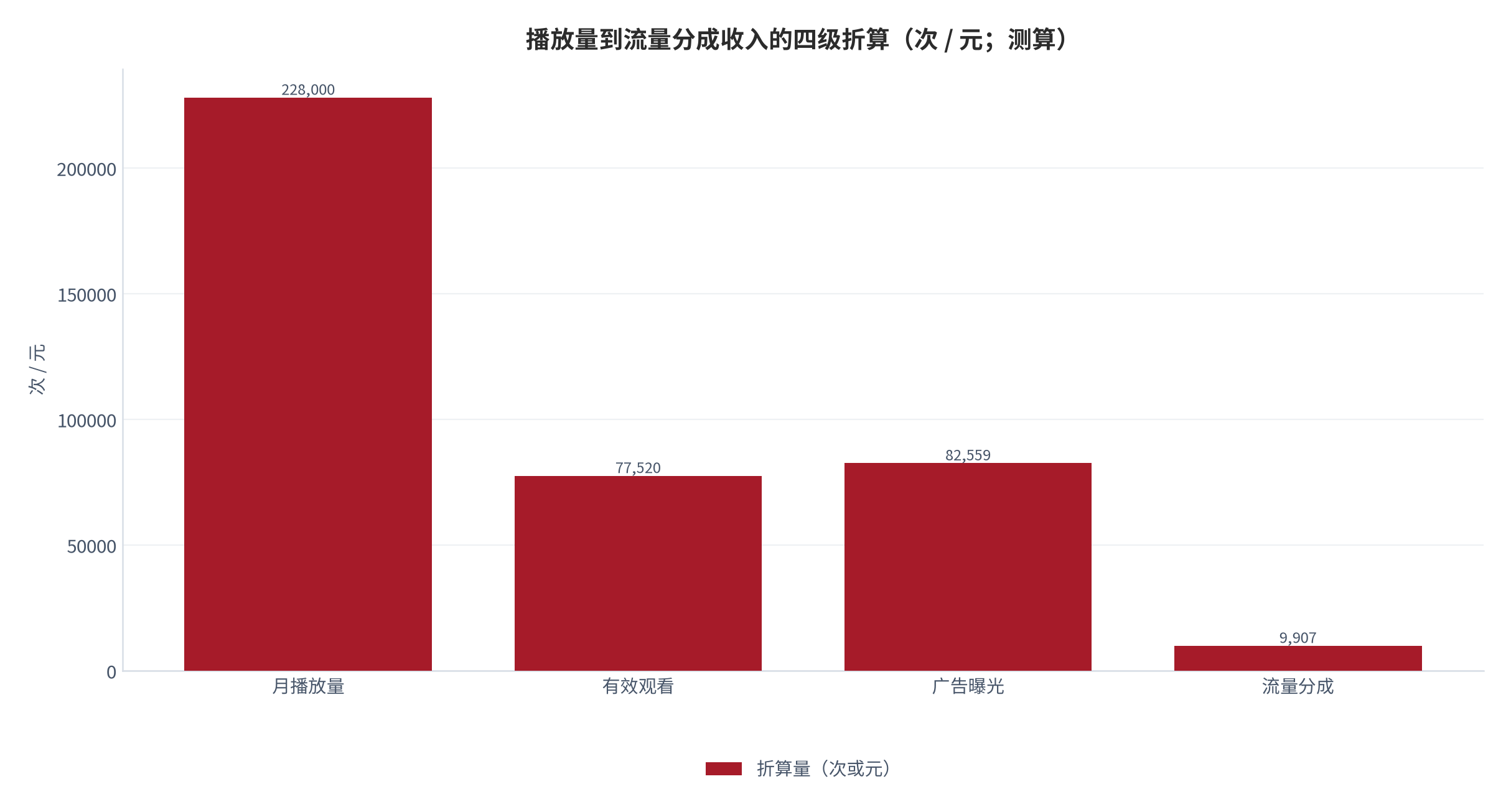 图 5:播放量到流量分成收入的四级折算(次 / 元;测算)。按播放量、有效观看、广告曝光与流量分成四项列示。资料来源:测算