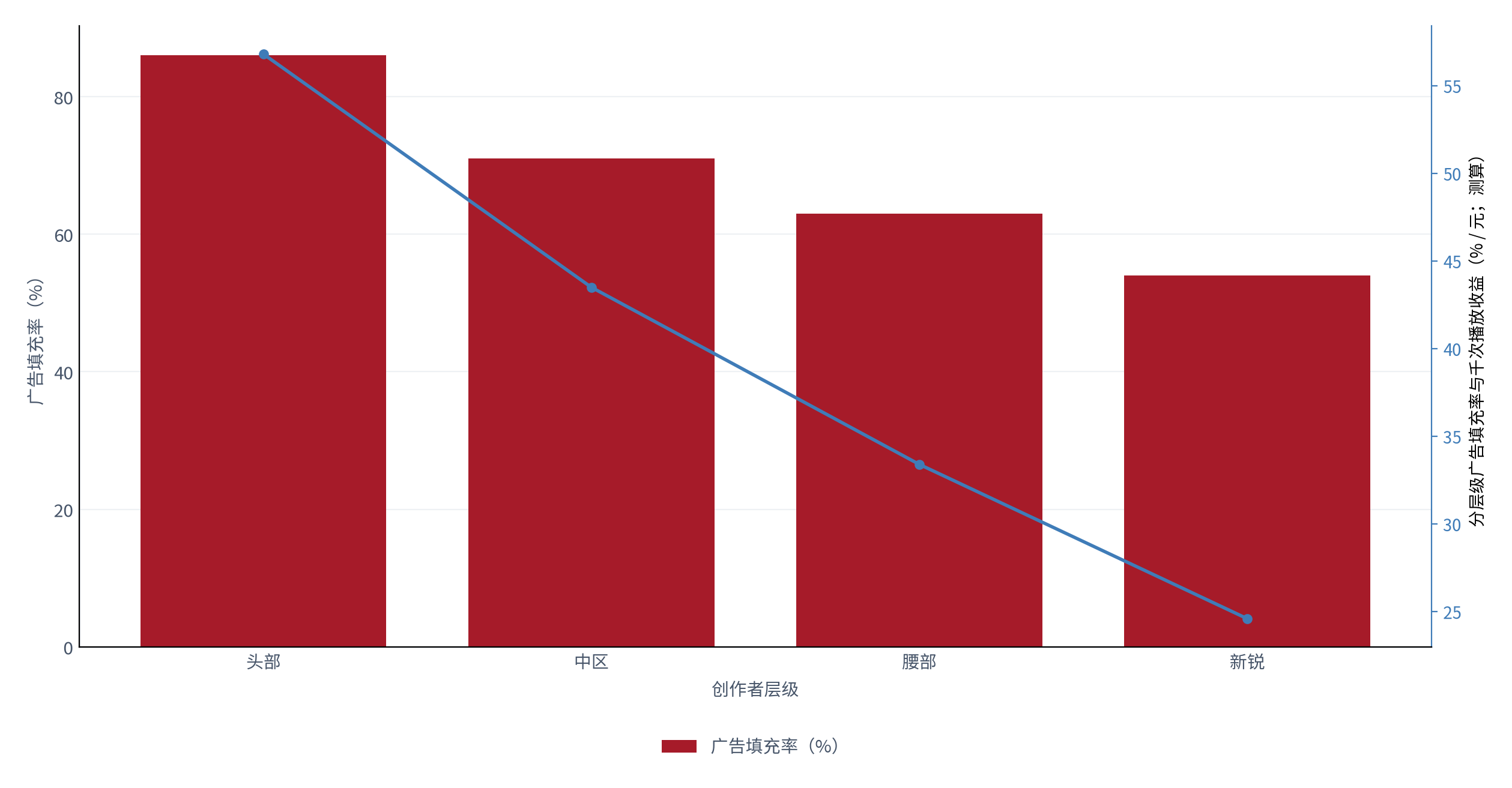图 6：分层级广告填充率与千次播放收益（% / 元；测算）。柱状为填充率，折线为千次播放收益。资料来源：测算，锚定 [3][4]