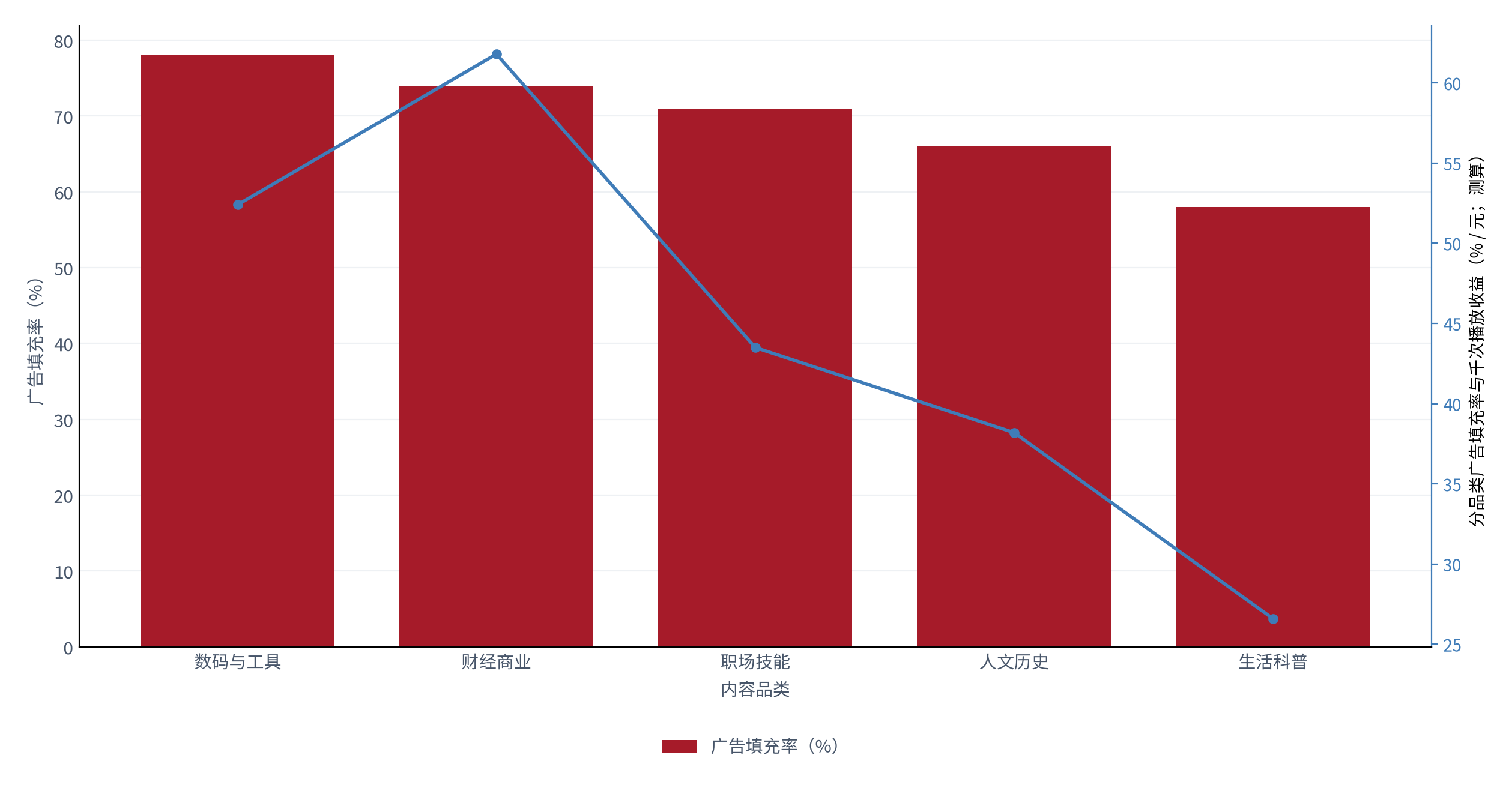 图 7：分品类广告填充率与千次播放收益（% / 元；测算）。柱状为填充率，折线为千次播放收益。资料来源：测算，锚定 [3][4]