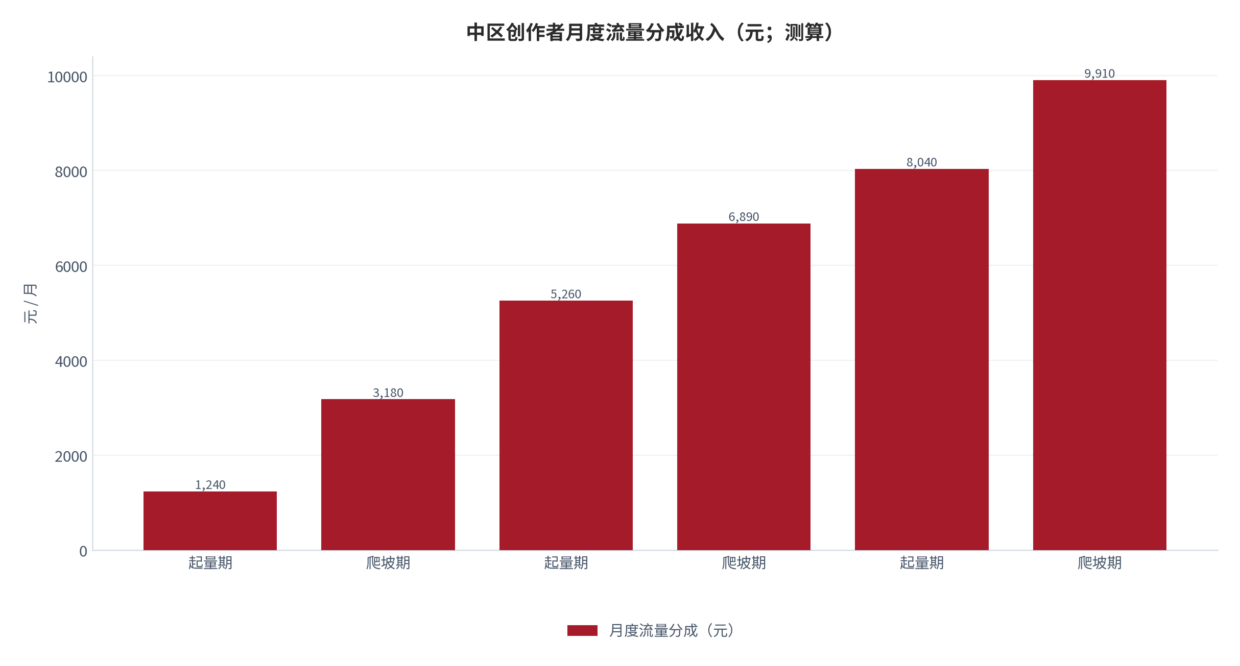 图 8：中区创作者月度流量分成收入（元；测算）。按首年十二个月列示，起量期与爬坡期分段。资料来源：测算，锚定 [4]