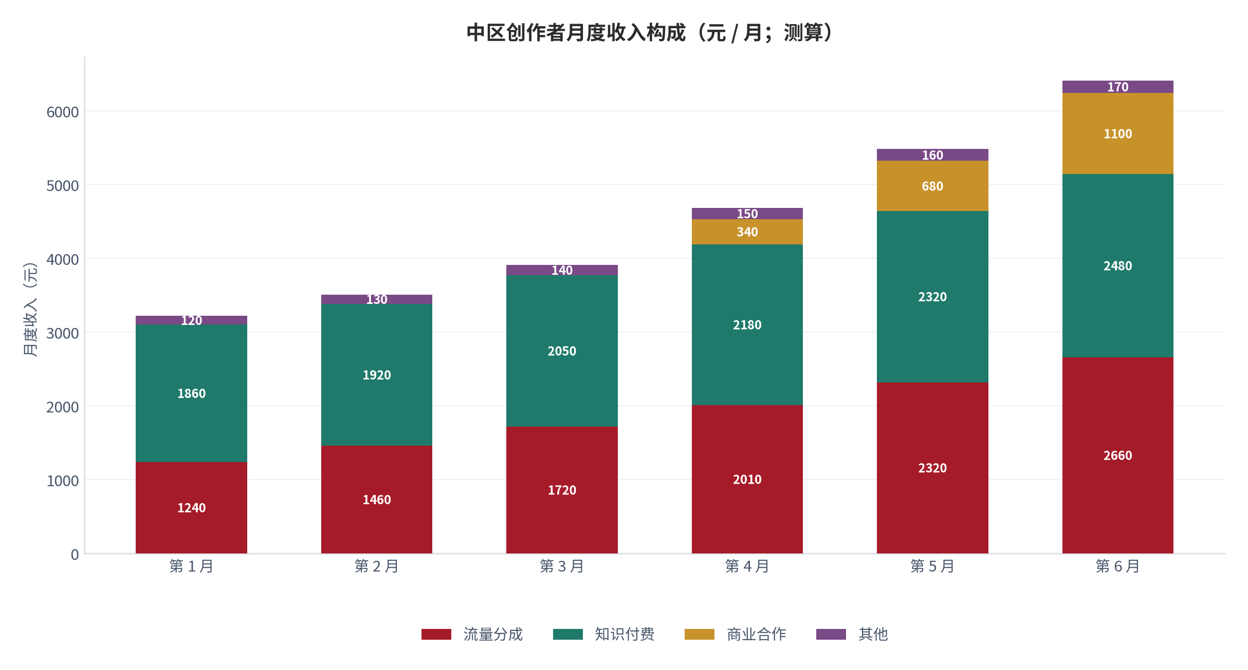 图 9:中区创作者月度收入构成(元 / 月;测算)。按流量分成、知识付费、商业合作与其他四项分月列示。资料来源:测算