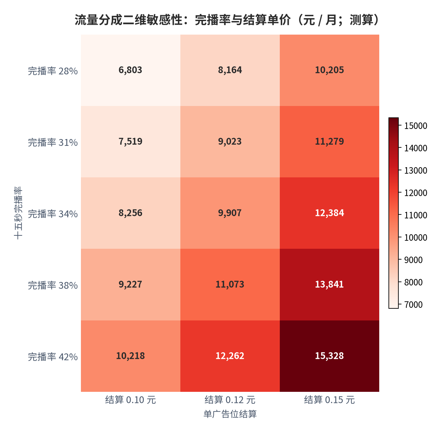 图 10:流量分成二维敏感性(元 / 月;测算)。行变量为完播率、列变量为广告填充率。资料来源:测算