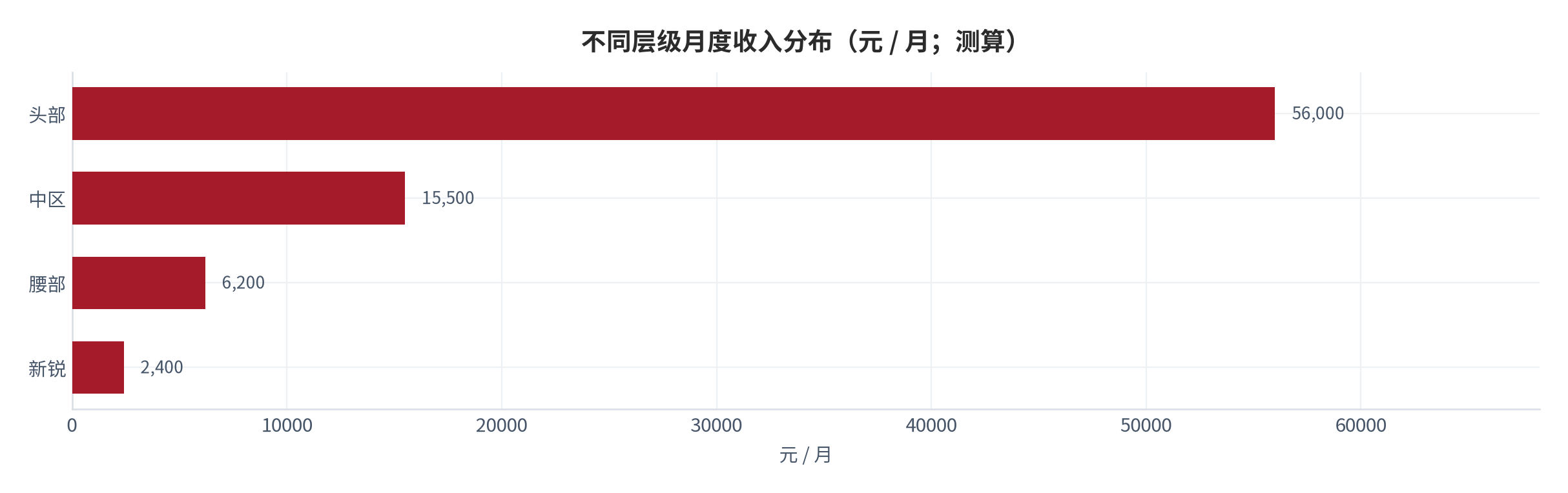 图 11：不同层级月度收入分布（元 / 月；测算）。按头部、中区、腰部与新锐四层列示。资料来源：测算，锚定 [5][11]