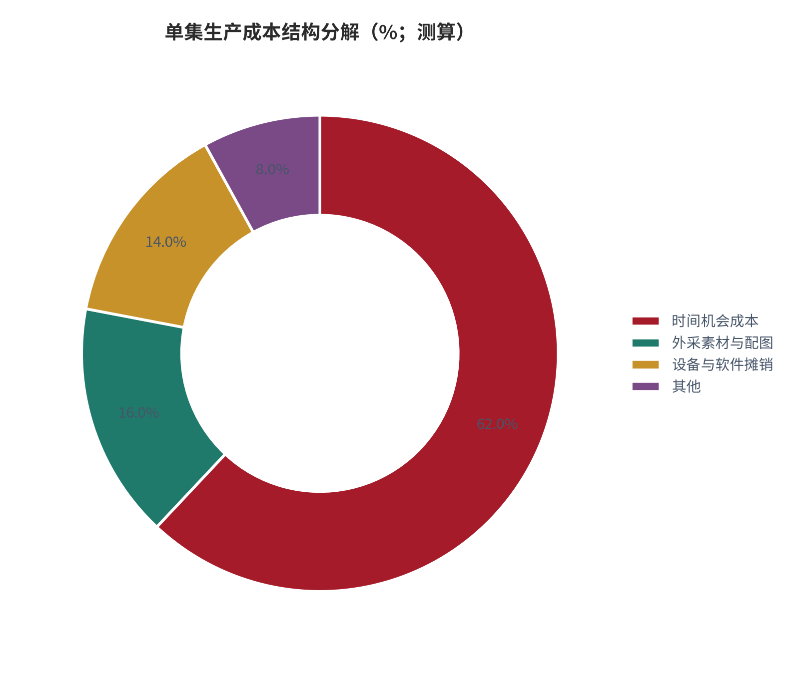 图 12：单集生产成本结构分解（%；测算）。按时间机会成本、外采素材、设备软件与其他四项列示。资料来源：测算，锚定 [7]
