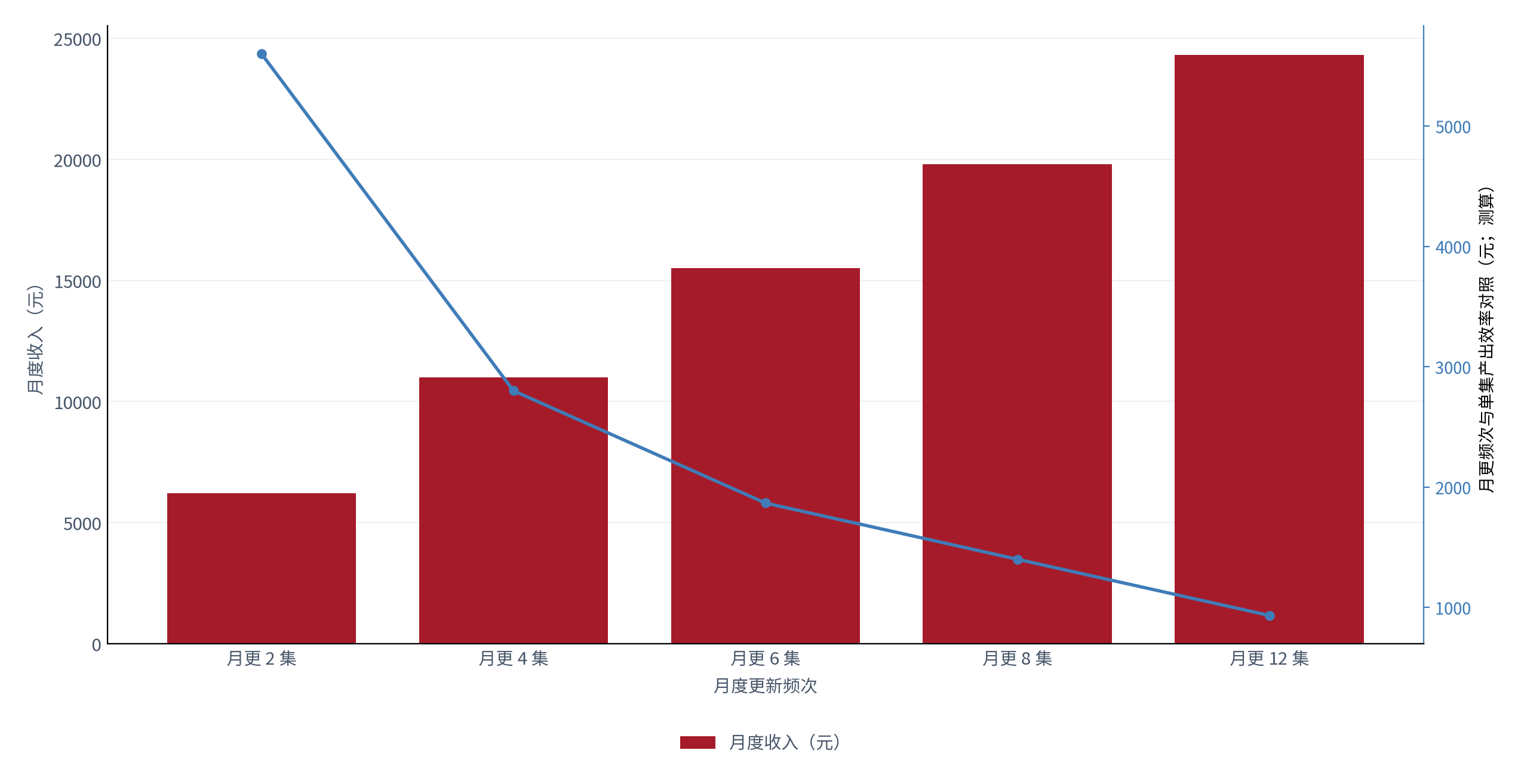 图 13：月更频次与单集产出效率对照（集 / 元；测算）。柱状为月度收入，折线为单集摊薄成本。资料来源：测算，锚定 [7][14]