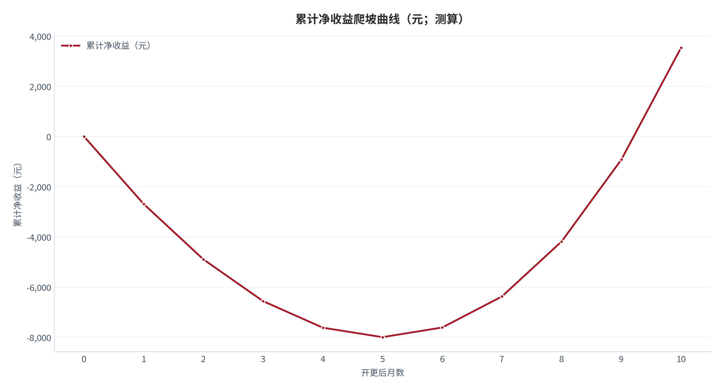 图 14:累计净收益爬坡曲线(元;测算)。横轴为开更后月数,纵轴为累计净收益。资料来源:测算