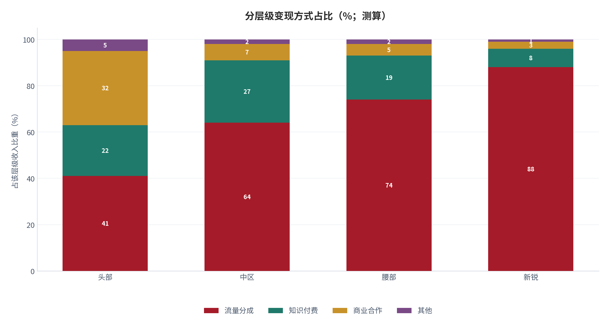 图 15：分层级变现方式占比（%；测算）。按流量分成、知识付费、商业合作与其他四项分层级列示。资料来源：测算，锚定 [12]