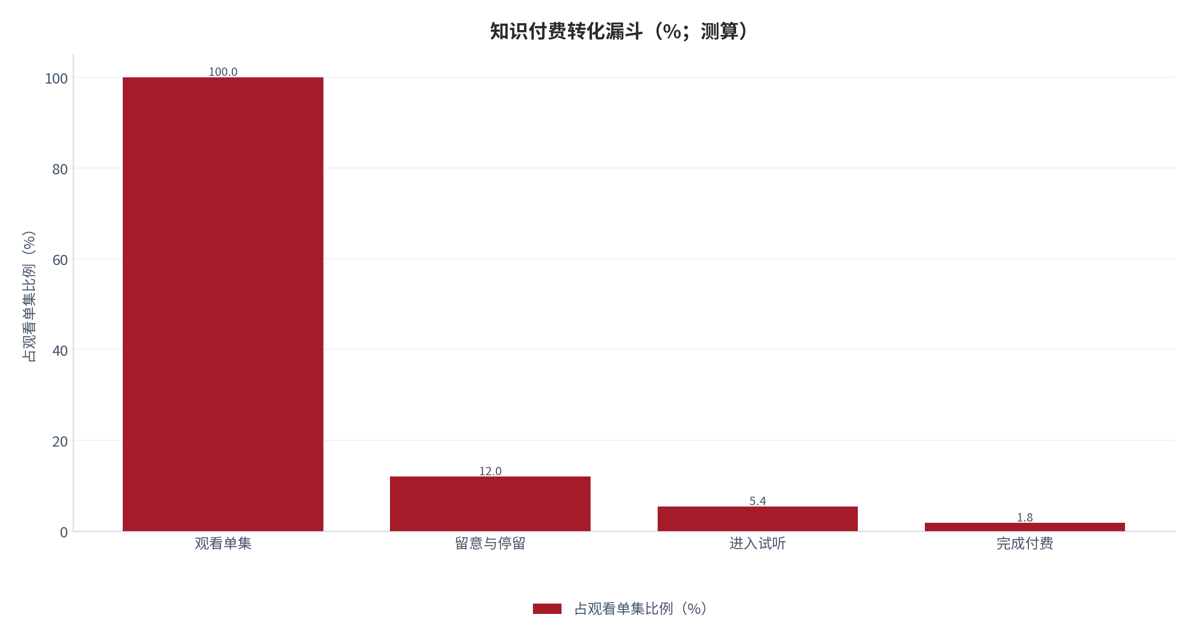 图 16：知识付费转化漏斗（%；测算）。按观看、留意、试听与付费四级列示。资料来源：测算，锚定 [6]