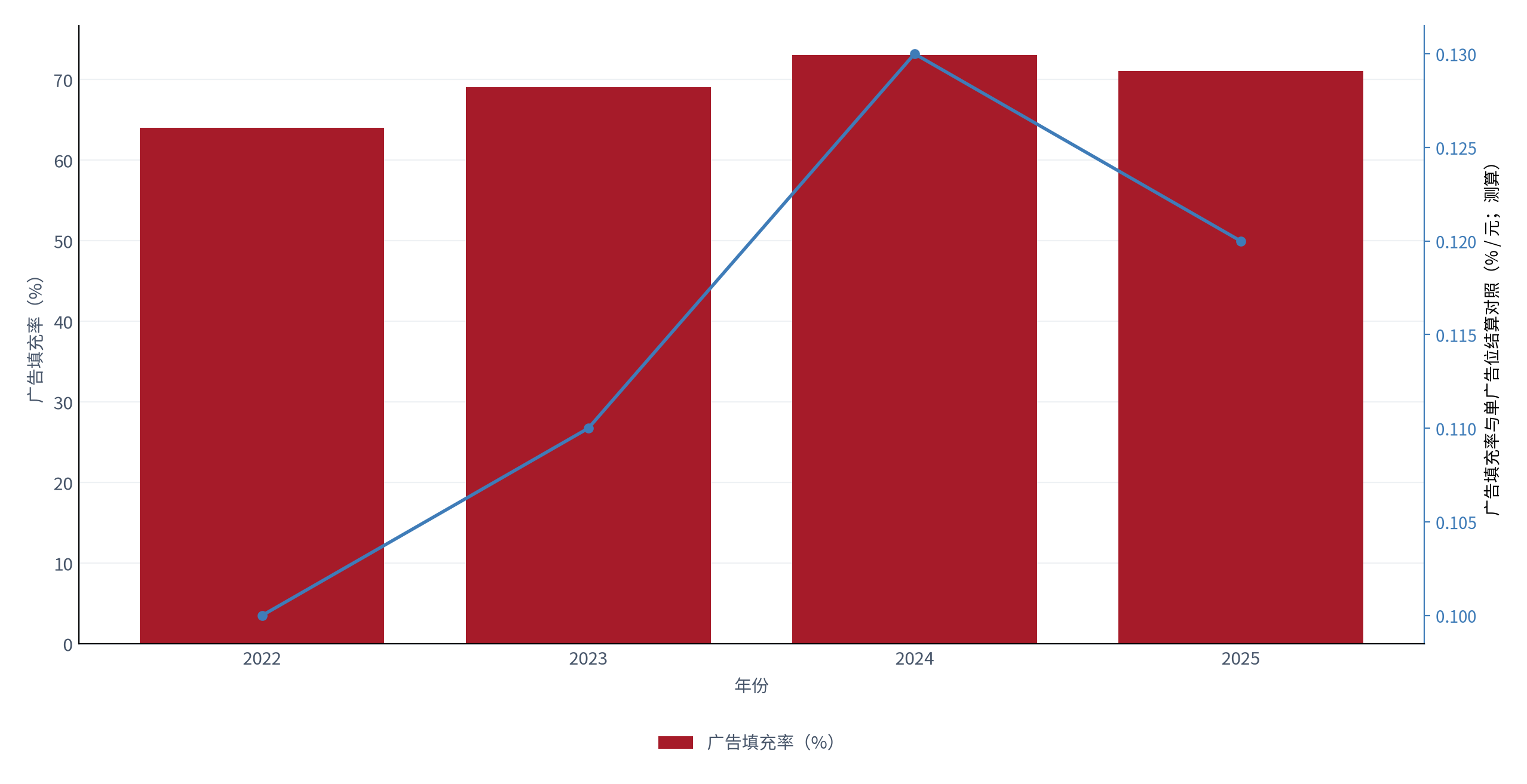 图 17：广告填充率与单广告位结算对照（% / 元；测算）。柱状为填充率，折线为单广告位结算。资料来源：测算，锚定 [3][4]