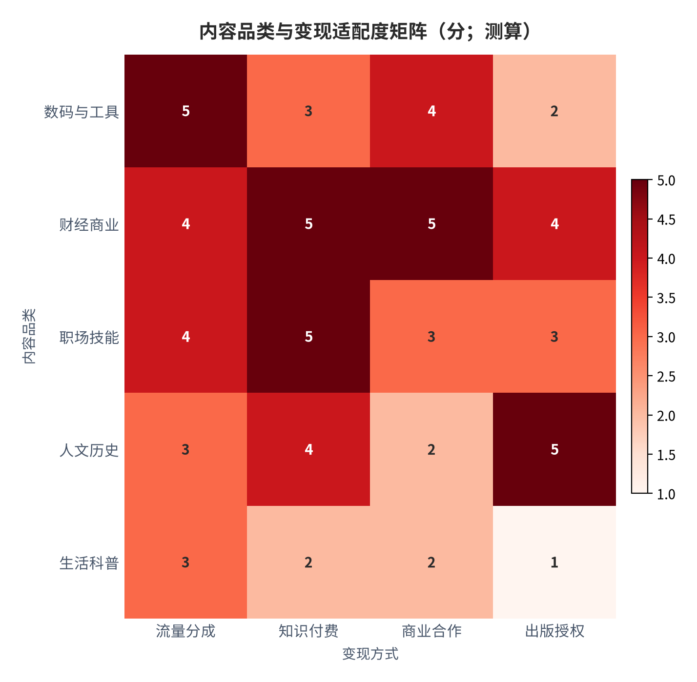 图 18：内容品类与变现适配度矩阵（测算）。行变量为内容品类、列变量为变现方式。资料来源：测算，锚定 [3][12]