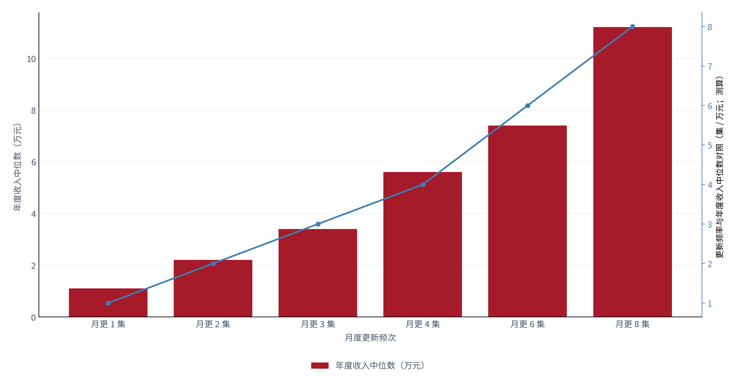 图 19：更新频率与年度收入中位数对照（集 / 万元；测算）。柱状为年度收入中位数，折线为月更集数。资料来源：测算，锚定 [14]