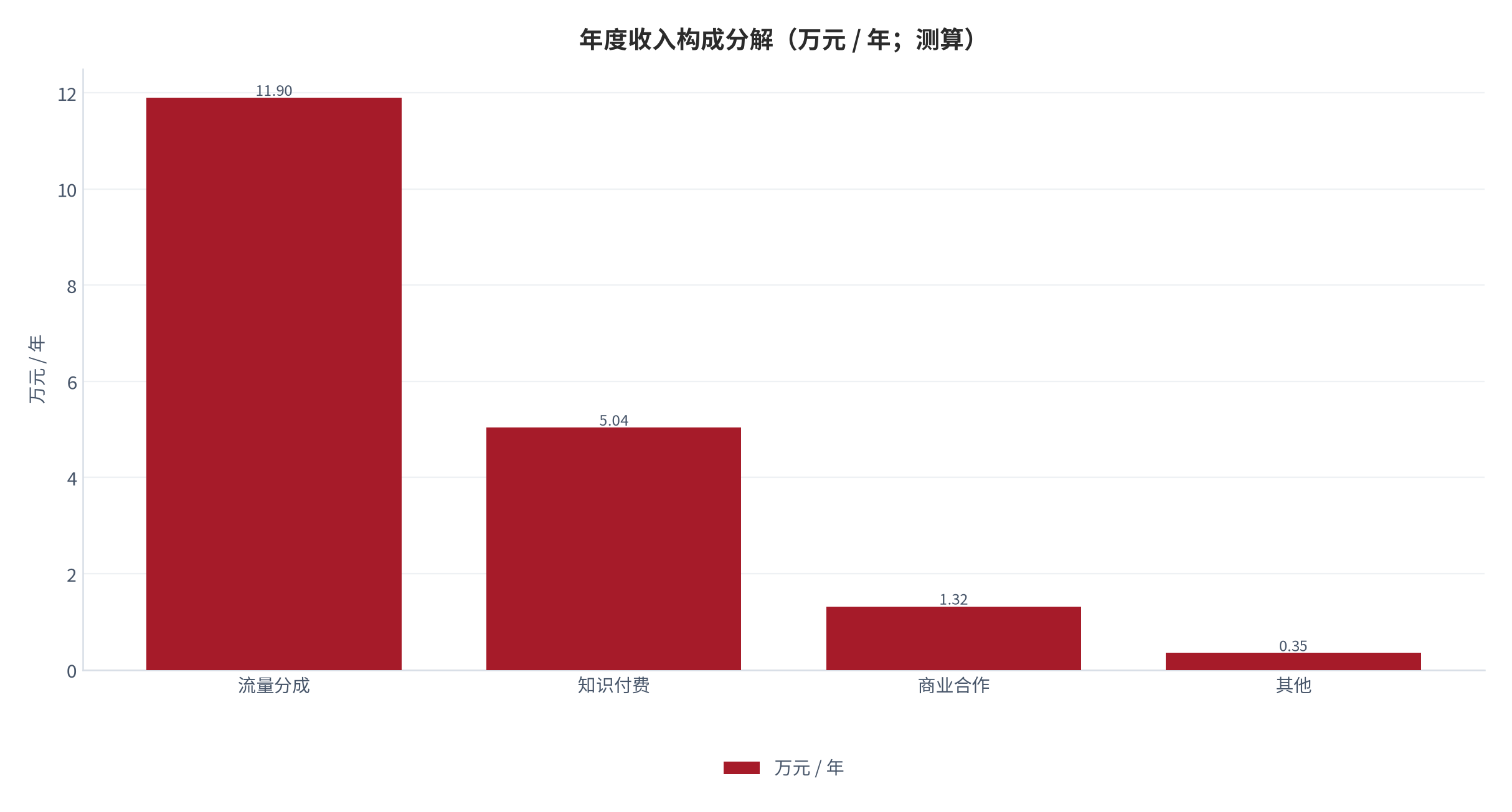 图 21:年度收入构成分解(万元 / 年;测算)。按流量分成、知识付费、商业合作与其他四项拆解。资料来源:测算