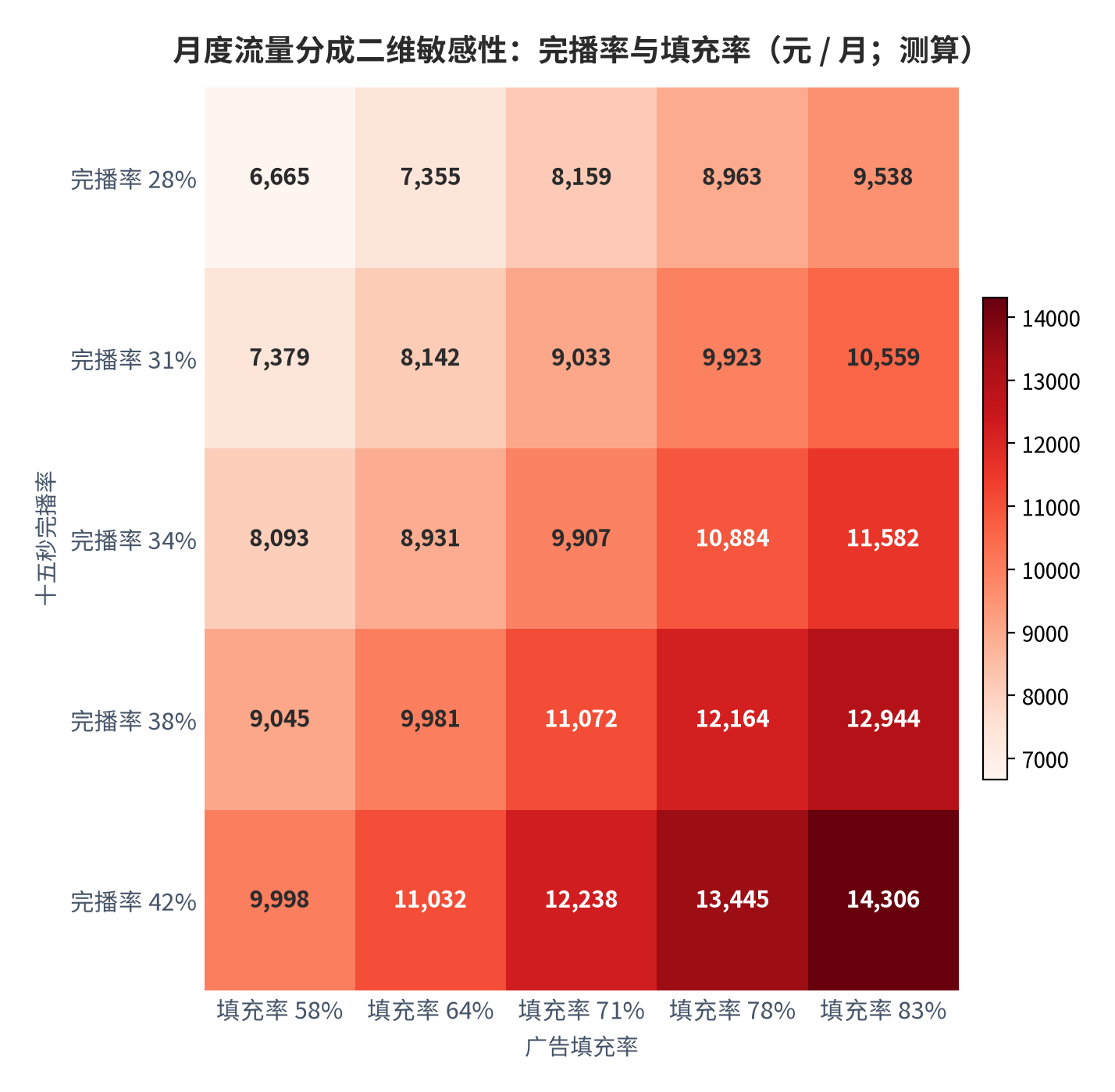 图 22:月度净收益二维敏感性(元 / 月;测算)。行变量为完播率、列变量为广告填充率。资料来源:测算