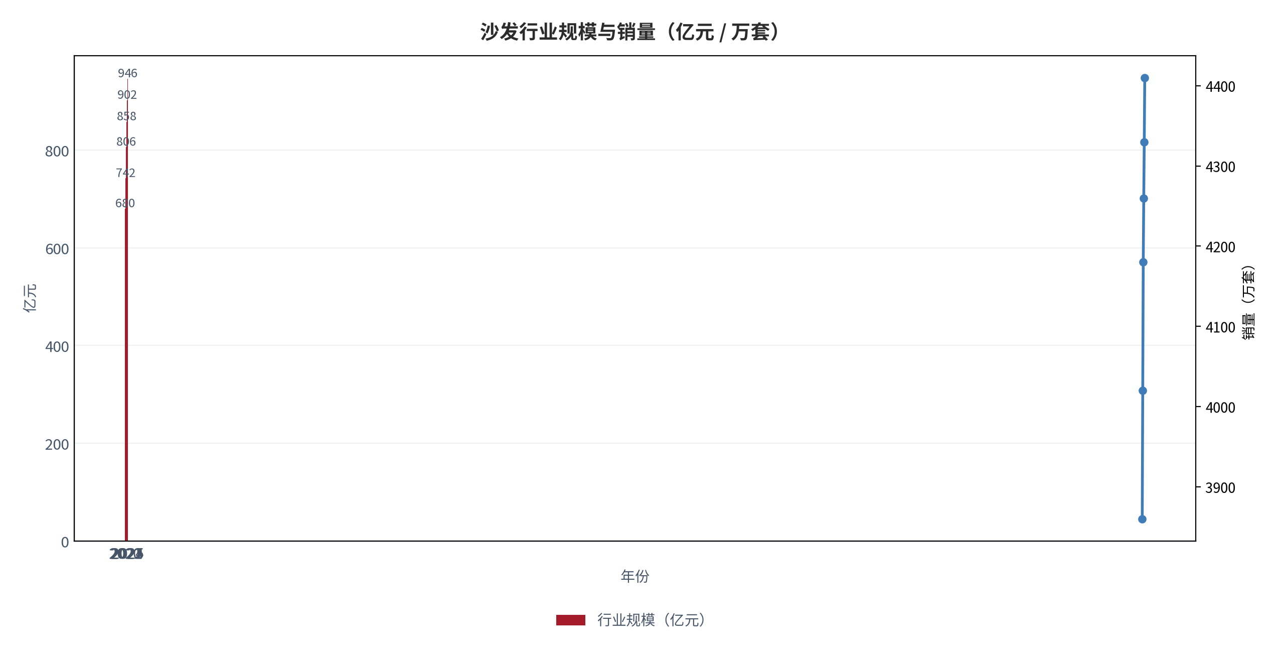 图 1：沙发行业规模与销量（亿元 / 万套；2020–2025，测算）。柱状为行业规模，折线为销量。资料来源：行业年度统计 [1]，测算