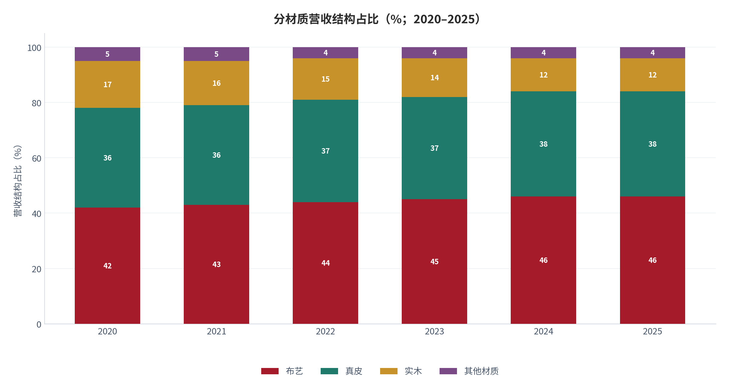 图 2：分材质营收结构占比（%；2020–2025，测算）。按真皮、布艺、实木与其他四类列示。资料来源：测算，锚定 [1]
