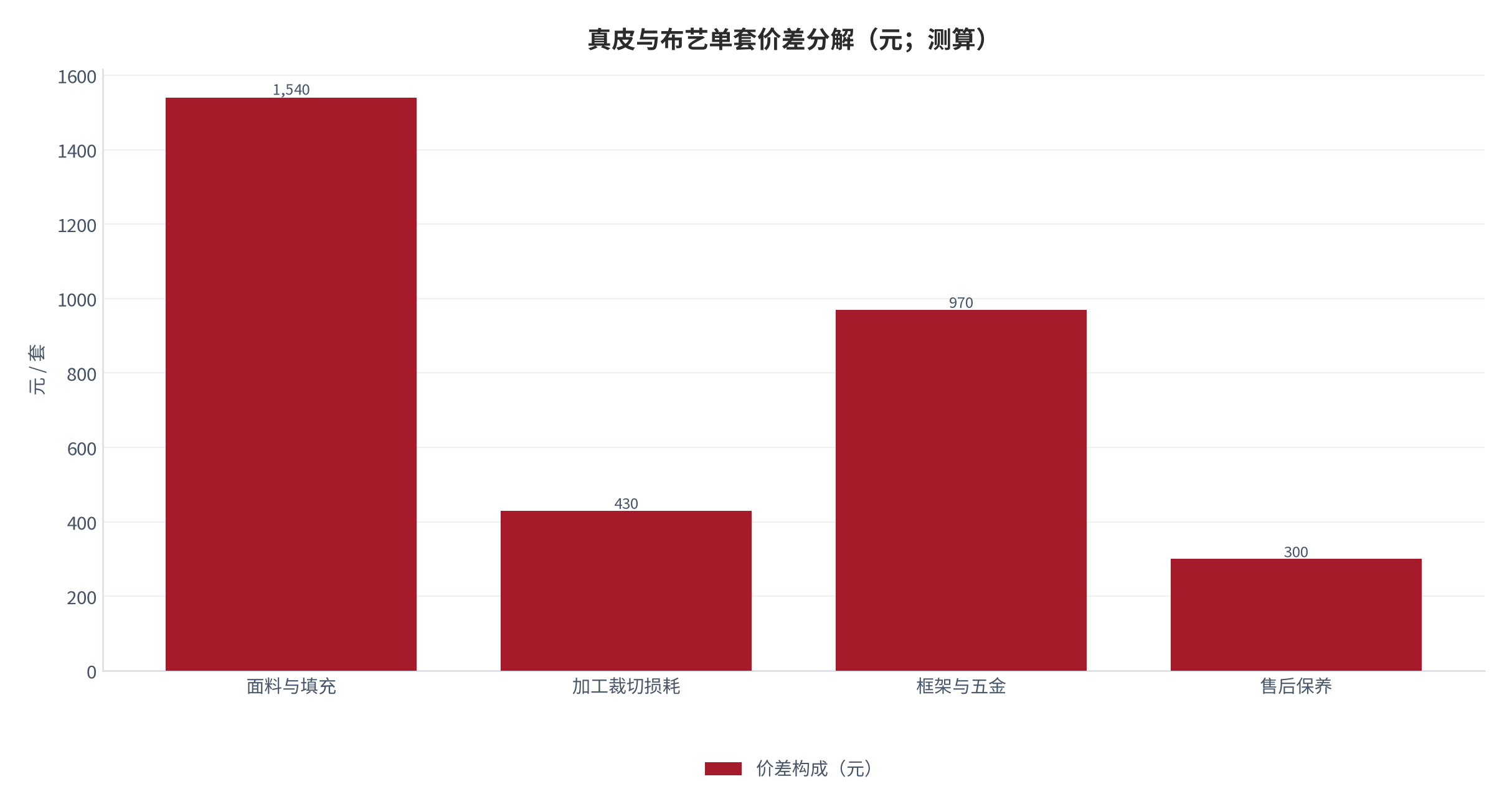 图 4：真皮与布艺单套价差分解（元；测算）。按面料填充、加工损耗、结构五金与售后四项拆解。资料来源：测算，锚定 [2]