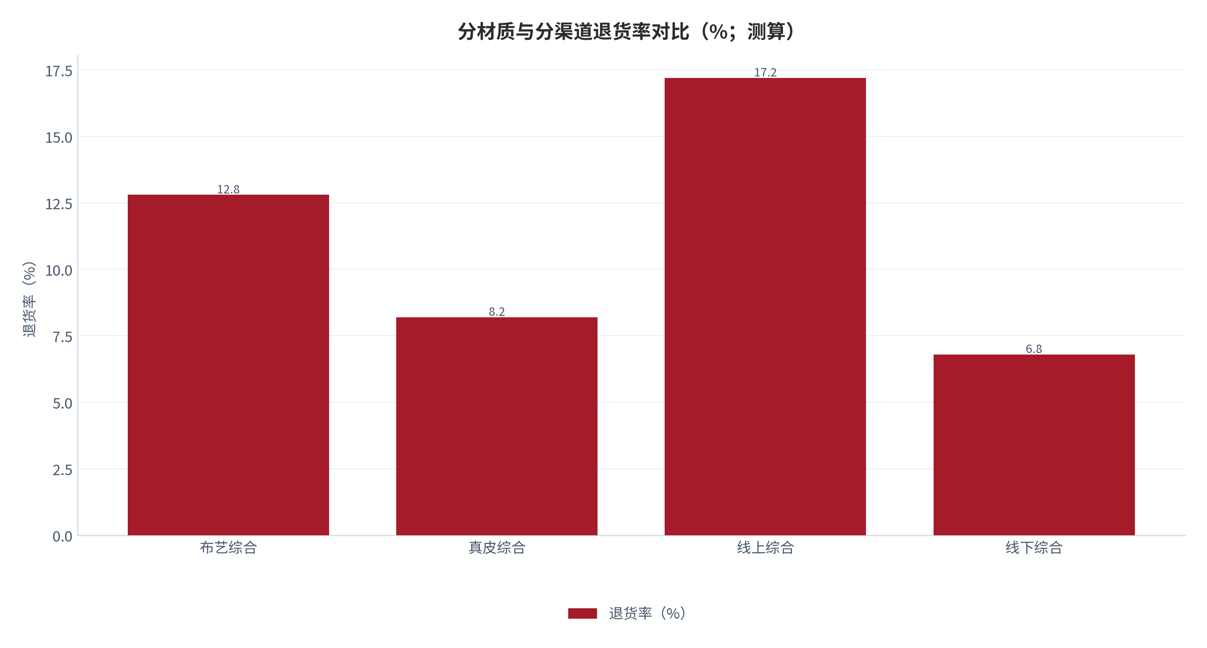 图 5：分材质与分渠道退货率对比（%；测算）。按布艺、真皮、线上与线下四组列示。资料来源：测算，锚定 [3][10]