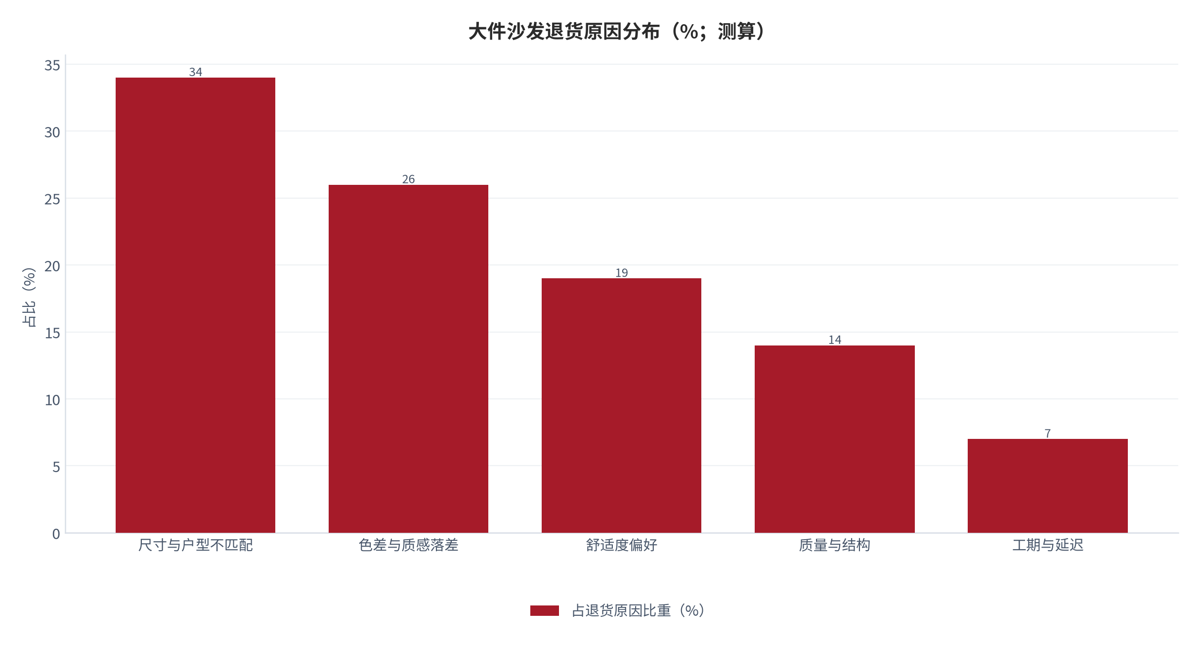 图 6：大件沙发退货原因分布（%；测算）。按尺寸不匹配、色差与质感、舒适度、质量与工期五项列示。资料来源：测算，锚定 [3][14]