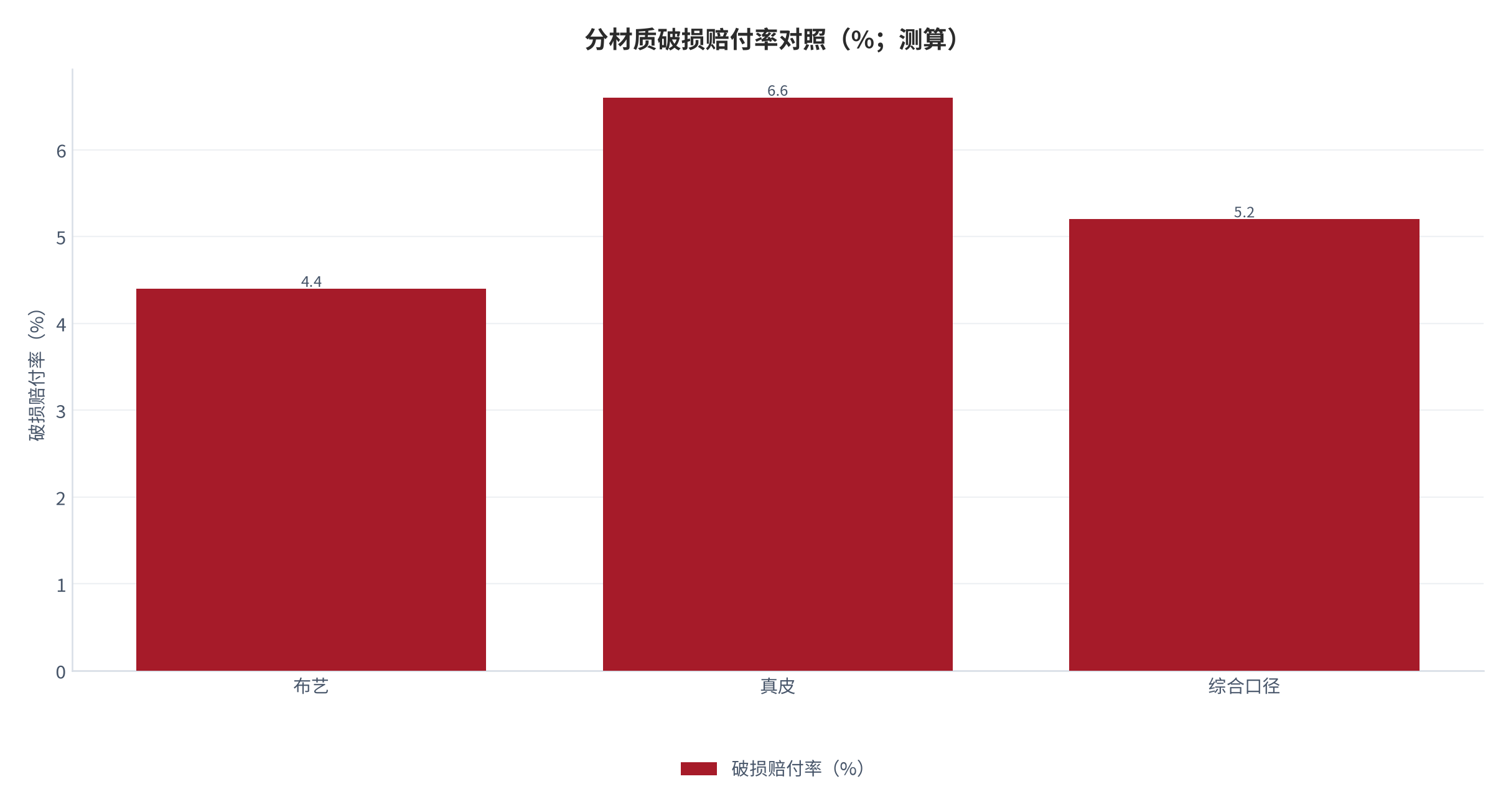 图 9：分材质破损赔付率对照（%；测算）。按布艺、真皮与综合三类列示。资料来源：测算，锚定 [4]