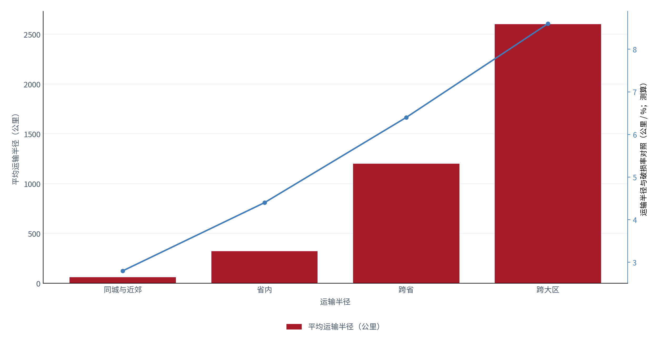 图 11：运输半径与破损率对照（公里 / %；测算）。柱状为平均运输半径，折线为破损率。资料来源：测算，锚定 [4]