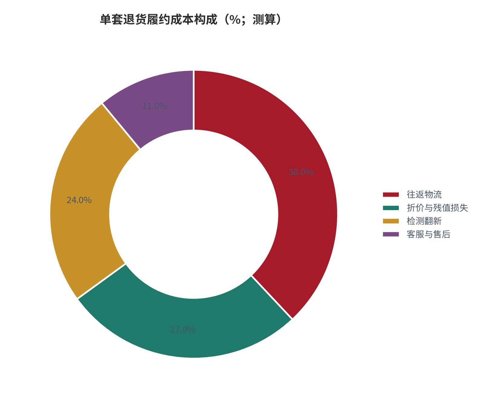 图 13：单套退货履约成本构成（%；测算）。按往返物流、折价损失、检测翻新与客服售后四项列示。资料来源：测算，锚定 [2][8]