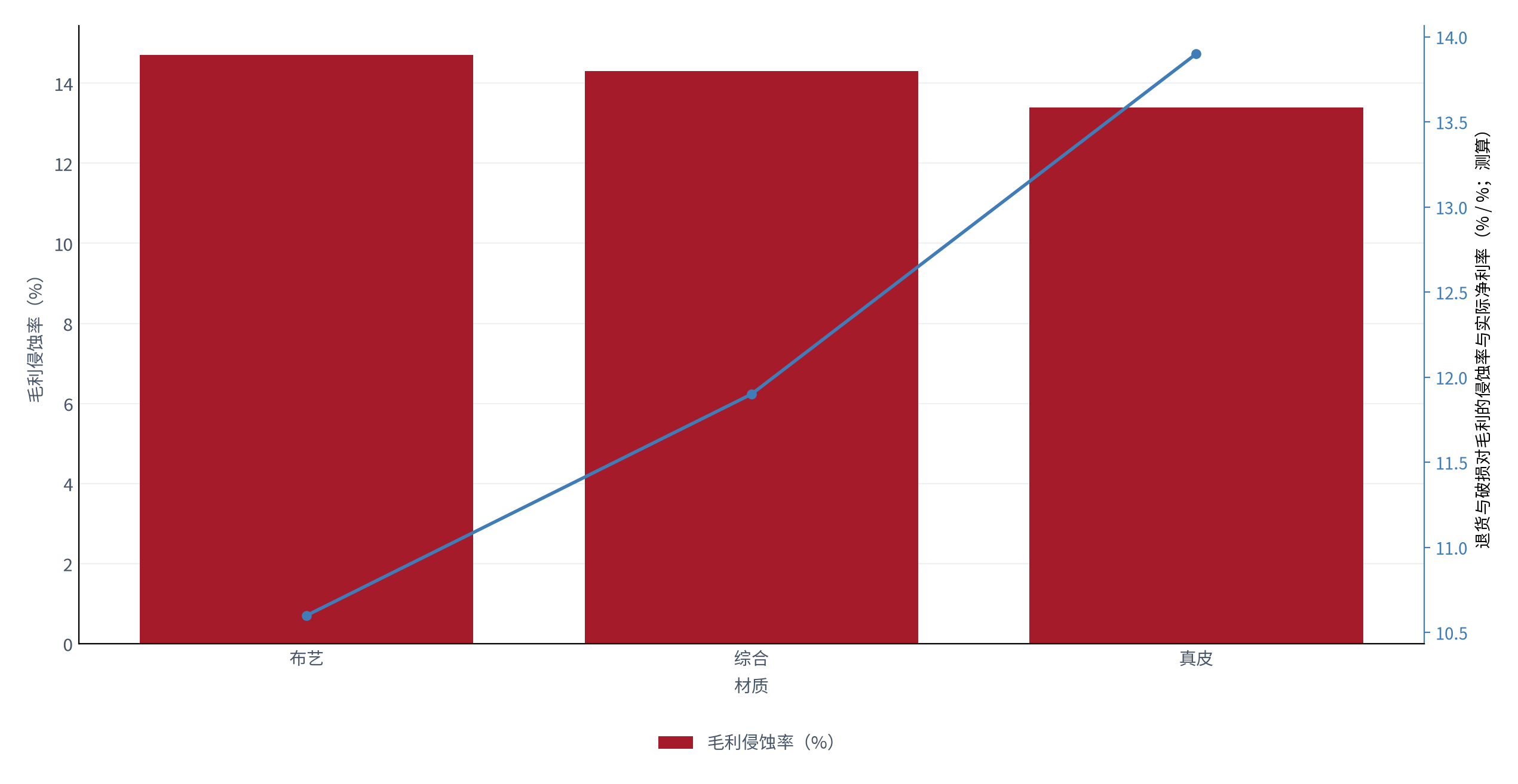 图 14:退货与破损对毛利的侵蚀率与实际净利率(% / %;测算)。柱状为侵蚀率,折线为实际净利率。资料来源:测算