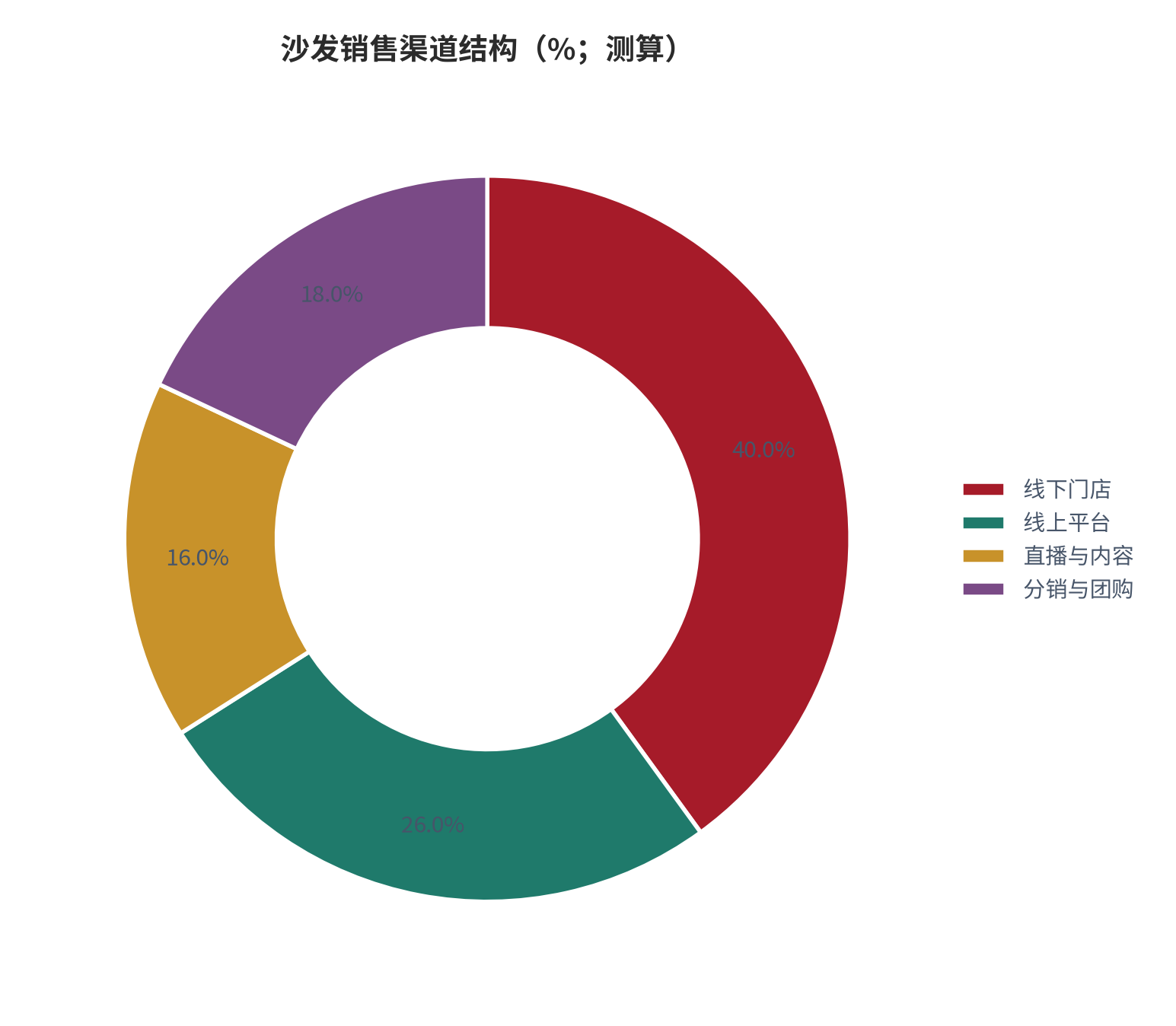 图 16：沙发销售渠道结构（%；测算）。按线下门店、线上平台、直播与内容、分销与团购四类列示。资料来源：测算，锚定 [5][10]