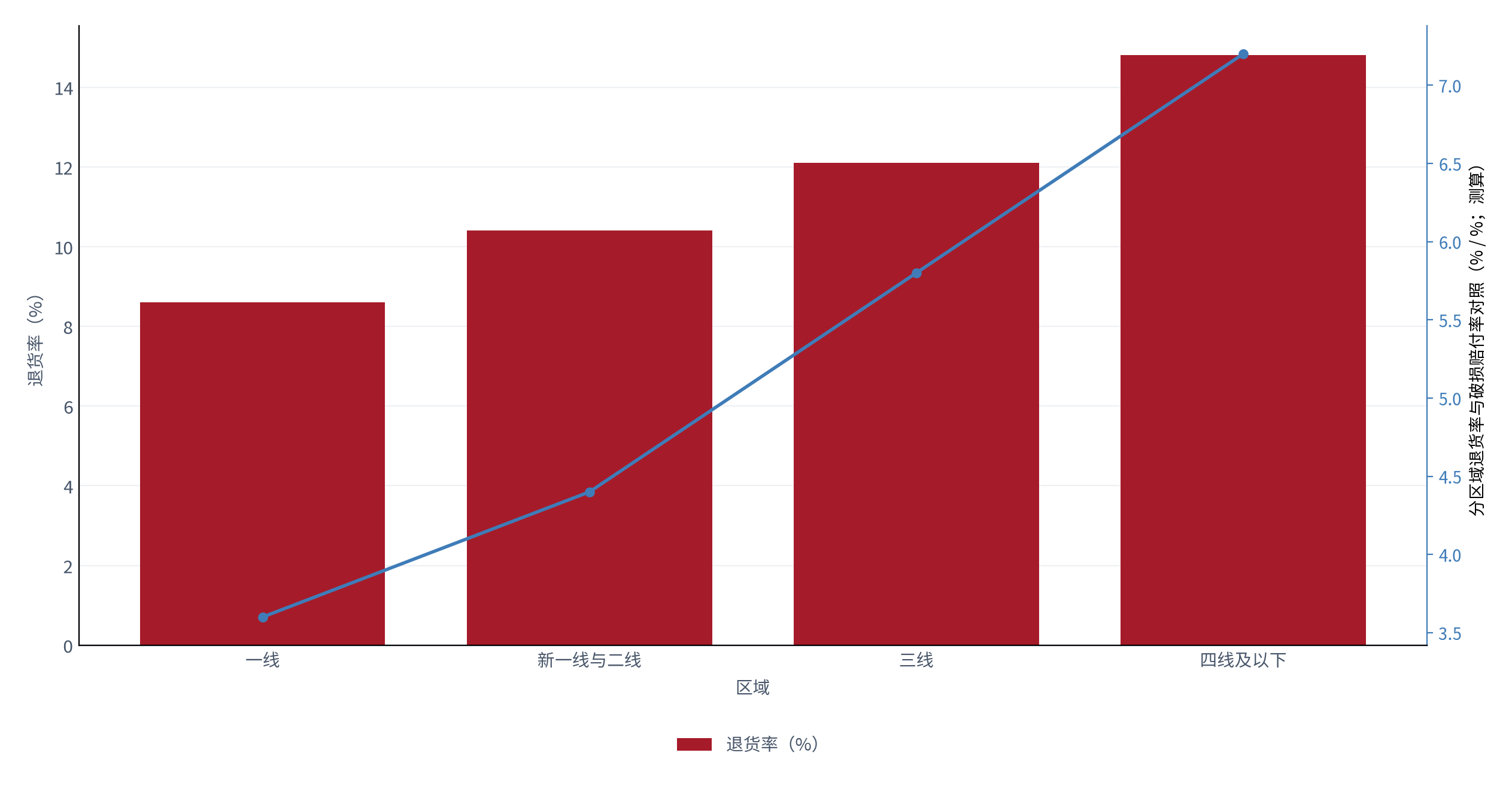 图 17：分区域退货率与破损赔付率对照（% / %；测算）。柱状为退货率，折线为破损赔付率。资料来源：测算，锚定 [6]