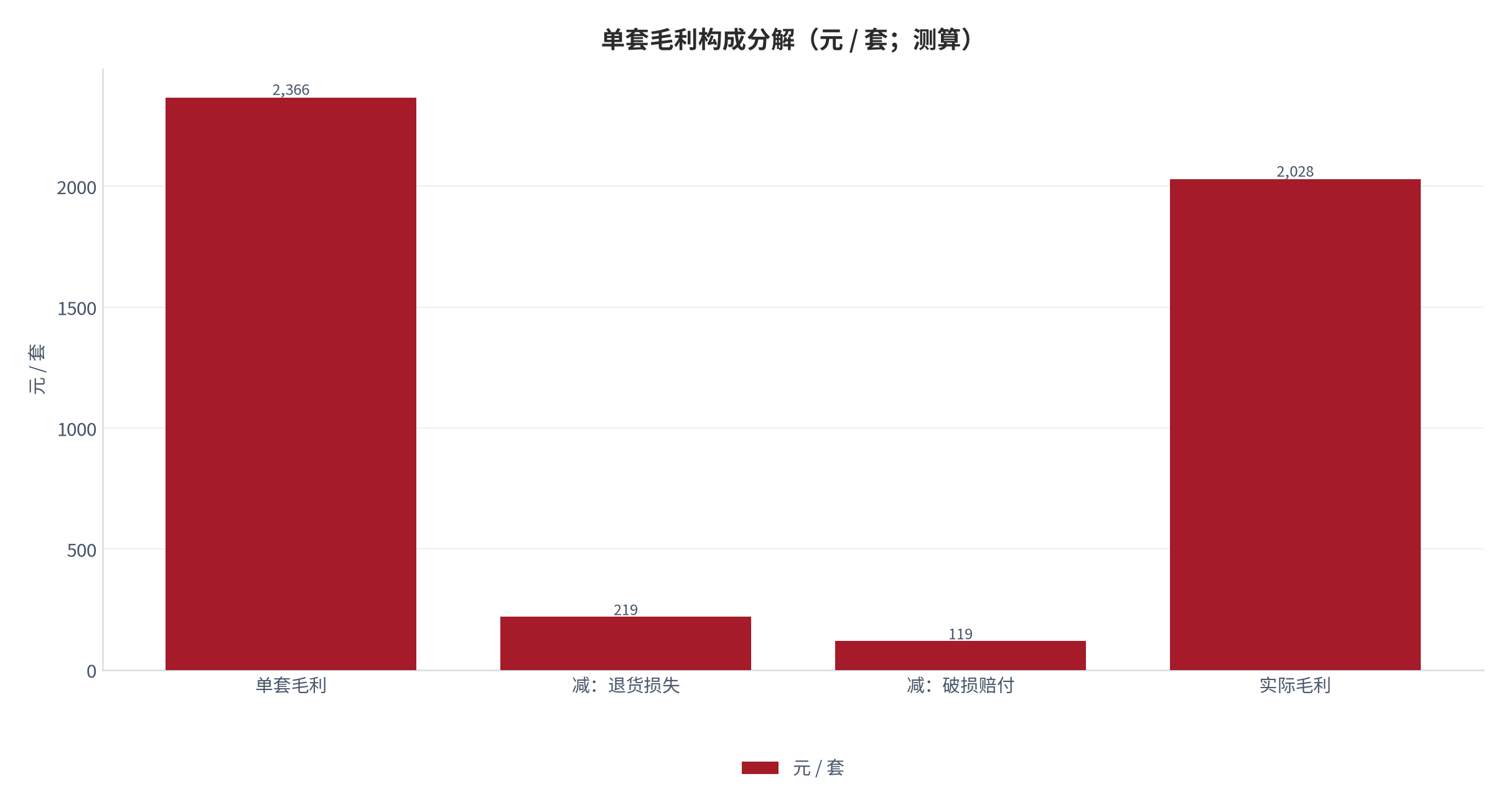 图 19:单套毛利构成分解(元 / 套;测算)。按单套毛利、退货损失、破损赔付与实际毛利四项拆解。资料来源:测算