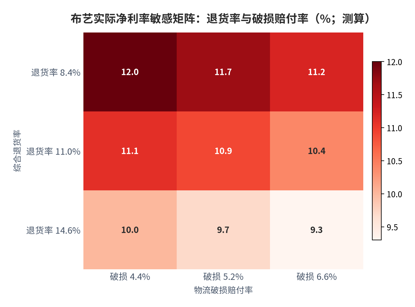 图 20:布艺实际净利率敏感矩阵(%;测算)。行变量为退货率、列变量为破损赔付率。资料来源:测算