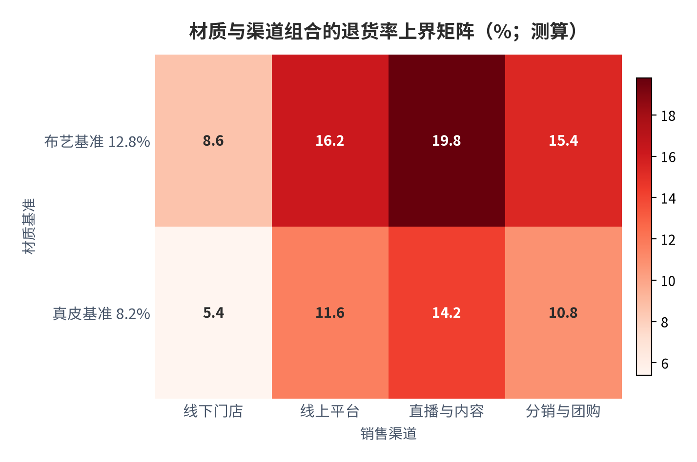 图 21：材质与渠道组合的退货率上界矩阵（%；测算）。行变量为材质、列变量为销售渠道。资料来源：测算，锚定 [3][10]